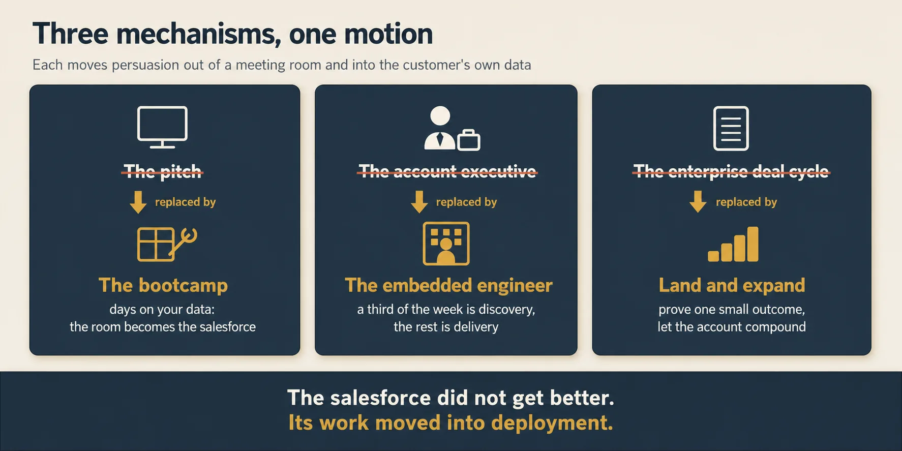 A diagram headed Three mechanisms, one motion, on a cream background. Three slate cards in a row, each with an icon and a replaced-by arrow. Card one: a projector screen icon, The pitch, crossed through in terra, replaced by a gold wrench over a data table, The bootcamp: days on your data, the room becomes the salesforce. Card two: a handshake icon, The account executive, crossed through, replaced by a gold figure at a desk inside a building outline, The embedded engineer: a third of the week is discovery, the rest is delivery. Card three: a thick contract icon, The enterprise deal cycle, crossed through, replaced by a gold staircase of growing blocks, Land and expand: prove one small outcome, let the account compound. A band across the bottom reads: the salesforce did not get better, its work moved into deployment.