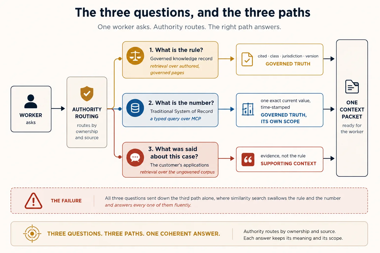The three questions and the three paths, drawn as one request splitting into three lanes. A Worker at the left asks, and an authority routing gate splits the request. Lane one, in gold, runs to the governed records and returns a cited passage carrying class, jurisdiction, and version. Lane two, in slate, runs through a typed MCP query to the system that owns the number and returns one exact current value stamped with the time it was read. Lane three, in terra, runs to the customer's applications, email, chat, and shared drives, and returns an attributed passage marked supporting context: evidence, never the governing rule. All three lanes converge into a single bundle at the right. Below, a crossed-out grey alternative shows all three questions sent down lane three alone, labelled: the failure where similarity search swallows everything