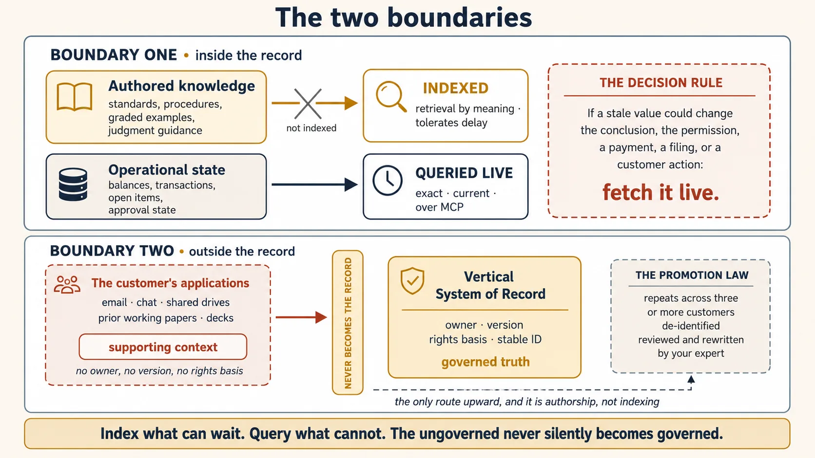 The two boundaries of the System of Context, drawn as two gates. Gate one, inside the record: authored knowledge, standards, procedures, graded examples, and judgment guidance pass through into an index marked retrieval by meaning, tolerates delay. Operational state, balances, transactions, and open items, is blocked from the index and routed instead through a typed query gate marked exact, current, fetched live, carrying the decision rule: if a stale value could change the conclusion, the permission, a payment, a filing, or a customer action, fetch it live. Gate two, outside the record: the customer's applications, email, chat, shared drives, and prior working papers, entering the context layer as supporting context and stopping at a sealed wall marked never becomes the record, with a narrow side door labelled the promotion law, de-identified, reviewed, and rewritten by the expert