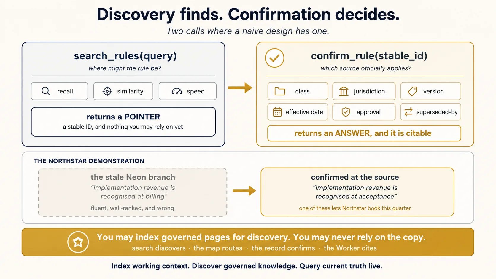 Discovery finds, confirmation decides. On the left, search_rules asks where the rule might be, optimising for recall, similarity, and speed, and returns a pointer: a stable ID and nothing you may rely on yet. A gold arrow leads right to confirm_rule, sealed in gold, which asks which source officially applies and checks class, jurisdiction, version, effective date, approval, and superseded-by, returning an answer that is citable. Below, the Northstar demonstration: a greyed panel shows the stale Neon branch answering that implementation revenue is recognised at billing, fluent, well-ranked, and wrong, and a gold arrow leads to the confirmed answer that revenue is recognised at acceptance, with the note that one of these lets Northstar book this quarter. A gold band reads: you may index governed pages for discovery, you may never rely on the copy, followed by the fixed sequence of search discovers, the map routes, the record confirms, the Worker cites. The foot states: index working context, discover governed knowledge, query current truth live