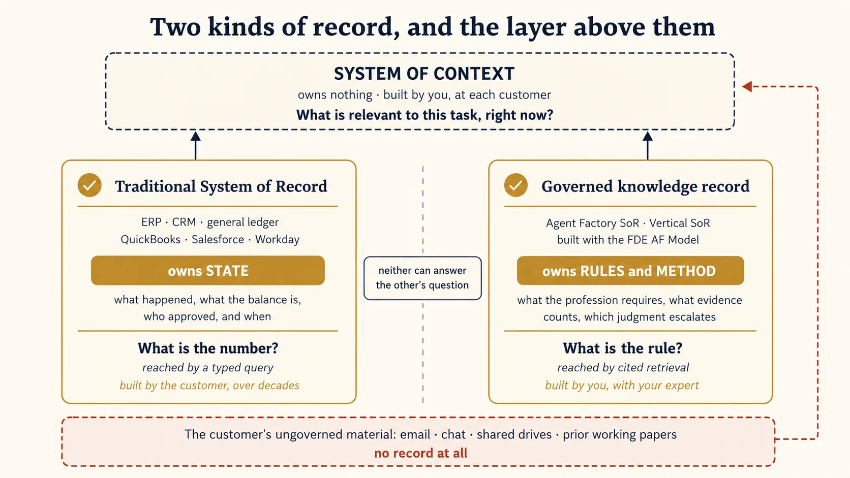 Two kinds of record, and the layer above them. Two sealed gold columns stand side by side on the same foundation line. The left column, the traditional System of Record, shows an ERP, a CRM, and a general ledger, labelled owns state, built by the customer over decades, reached by typed query, and answering the question what is the number. The right column, the governed knowledge record, shows the Agent Factory System of Record and the Vertical System of Record, labelled owns rules and method, built by you with your expert, reached by cited retrieval, and answering the question what is the rule. A dashed line between the two columns is marked neither can answer the other's question. Above both, drawn transparent and unsealed, sits the System of Context, labelled owns nothing, built by you at each customer, answering what is relevant to this task right now. A small third input feeds the transparent layer from the side: the customer's ungoverned material, email, chat, and shared drives, marked no record at all