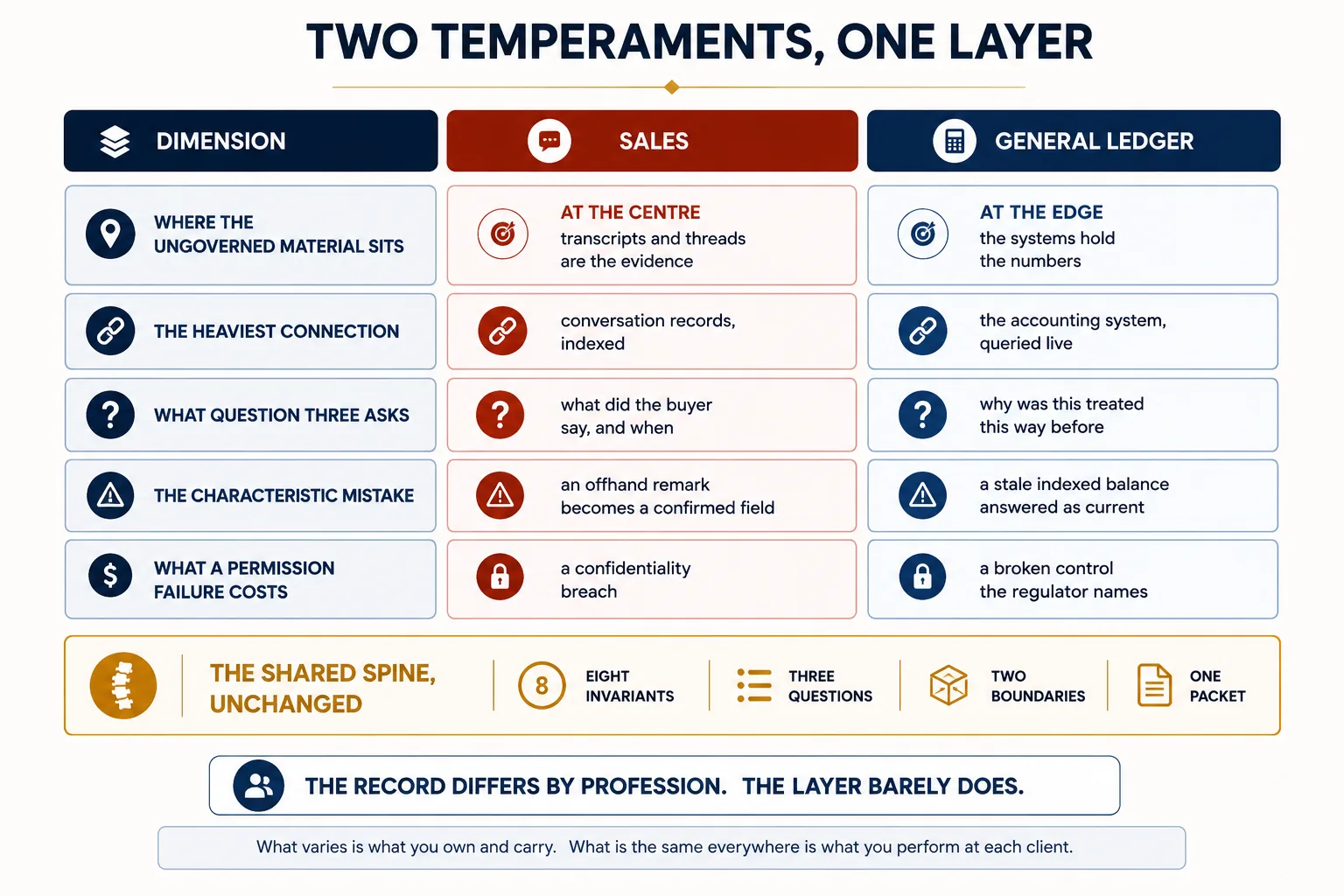 Two temperaments, one layer, drawn as a five-row comparison. The left column names the axis, and two columns face each other: sales in terra, general ledger in slate. Row one, where the ungoverned material sits: at the centre for sales, because transcripts and threads are the evidence base, and at the edge for the ledger, because the systems hold the numbers. Row two, the heaviest connection: conversation records indexed, against the accounting system queried live. Row three, what question three usually asks: what did the buyer say and when, against why was this treated this way before. Row four, the characteristic mistake: an offhand remark promoted into a confirmed field, against a stale indexed balance answered as current. Row five, what a permission failure costs: a confidentiality breach, against an access review that now certifies a false picture. Running underneath both columns, unchanged and drawn in gold, the shared spine: eight invariants, three questions, two boundaries, one packet. The caption reads: the record differs by profession, the layer barely does, and what varies is what you own and carry while what is the same everywhere is what you perform at each client
