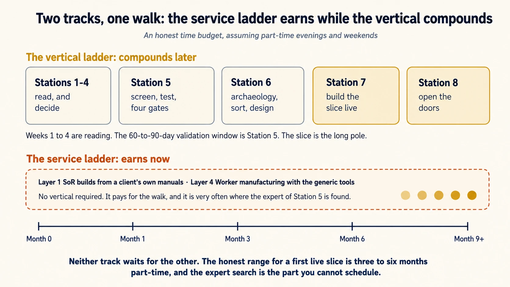 A timeline diagram headed Two tracks, one walk: the service ladder earns while the vertical compounds, subtitled an honest time budget assuming part-time evenings and weekends. Along the top, under a gold heading The vertical ladder, compounds later, five boxes run left to right: Stations 1 to 4, read and decide; Station 5, screen, test, four gates; Station 6, archaeology, sort, design; Station 7 in gold, build the slice live; and Station 8 in gold, open the doors. A note underneath reads: weeks 1 to 4 are reading, the 60-to-90-day validation window is Station 5, the slice is the long pole. Below, under a rust-red heading The service ladder, earns now, a dashed red box spans the full width reading Layer 1 SoR builds from a client's own manuals and Layer 4 Worker manufacturing with the generic tools, with the note: no vertical required, it pays for the walk, and it is very often where the expert of Station 5 is found. A horizontal timeline underneath is marked Month 0, Month 1, Month 3, Month 6, and Month 9 plus. A bold line at the bottom reads: neither track waits for the other, the honest range for a first live slice is three to six months part-time, and the expert search is the part you cannot schedule.
