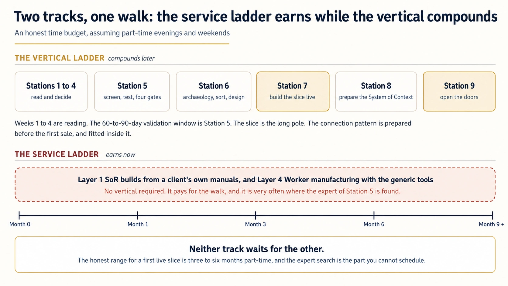 A timeline diagram headed Two tracks, one walk: the service ladder earns while the vertical compounds, subtitled an honest time budget assuming part-time evenings and weekends. Along the top, under a gold heading The vertical ladder, compounds later, six boxes run left to right: Stations 1 to 4, read and decide; Station 5, screen, test, four gates; Station 6, archaeology, sort, design; Station 7 in gold, build the slice live; Station 8, prepare the connection pattern; and Station 9 in gold, open the doors. A note underneath reads: weeks 1 to 4 are reading, the 60-to-90-day validation window is Station 5, the slice is the long pole, and the connection pattern is prepared before the first sale and fitted inside it. Below, under a rust-red heading The service ladder, earns now, a dashed red box spans the full width reading Layer 1 SoR builds from a client's own manuals and Layer 4 Worker manufacturing with the generic tools, with the note: no vertical required, it pays for the walk, and it is very often where the expert of Station 5 is found. A horizontal timeline underneath is marked Month 0, Month 1, Month 3, Month 6, and Month 9 plus. A bold line at the bottom reads: neither track waits for the other, the honest range for a first live slice is three to six months part-time, and the expert search is the part you cannot schedule.