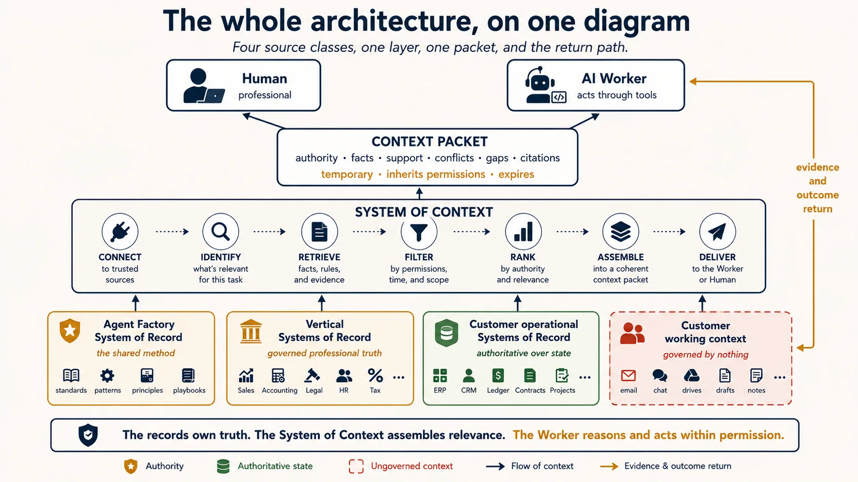 The whole architecture on one diagram. At the bottom sit four source classes: the Agent Factory System of Record and the Vertical System of Record, both sealed in gold. Then the customer's operational Systems of Record, also sealed, holding ERP, CRM, ledger, and contracts and marked authoritative over state. Then the customer's working context, unsealed and dashed in terra, holding email, chat, drives, and drafts and marked governed by nothing. Above them a wide cream band, the System of Context, shows its seven operations in sequence: connect, identify, retrieve, filter, rank, assemble, deliver. Rising from it is one context packet listing authority, facts, support, conflicts, gaps, and citations, stamped temporary, inherits permissions, expires. The packet is delivered to a human professional and an AI Worker standing side by side. A gold arrow runs from the Worker down the right-hand side and back into the sources, labelled: evidence and outcome return. Across the base, the doctrine: the records own truth, the System of Context assembles relevance, the Worker reasons and acts within permission