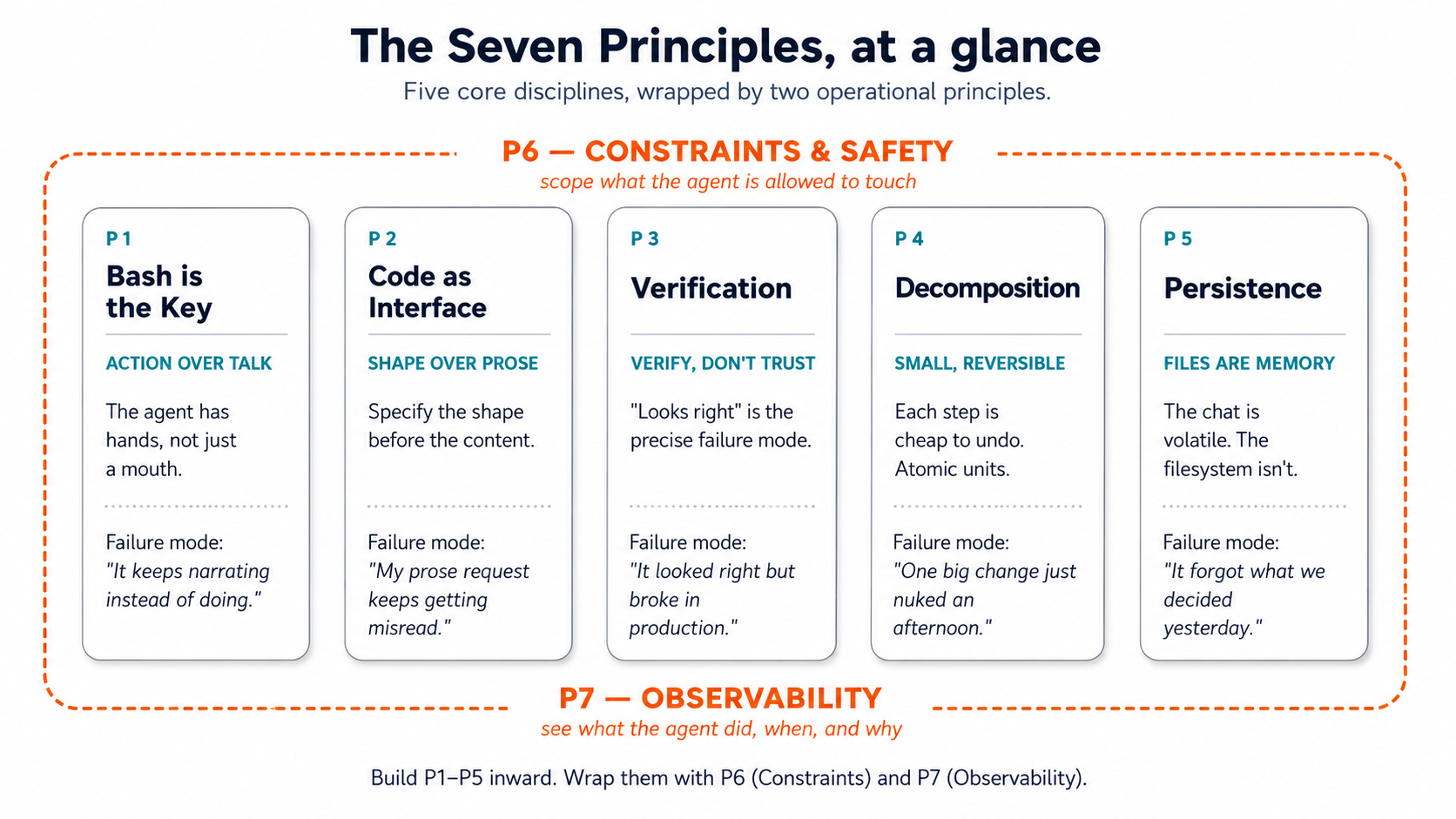 The chapter in five disciplines: action over talk; code over prose; verify don't trust; small atomic steps; files are memory. The remaining two principles (constraints, observability) wrap the first five.