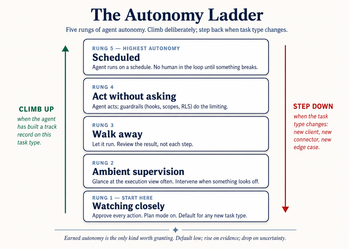 A five-rung ladder labeled, bottom to top: Watching closely, Ambient supervision, Walk away, Act without asking, Scheduled. Arrows to the side show: climb deliberately with track record, step back down when task type changes.