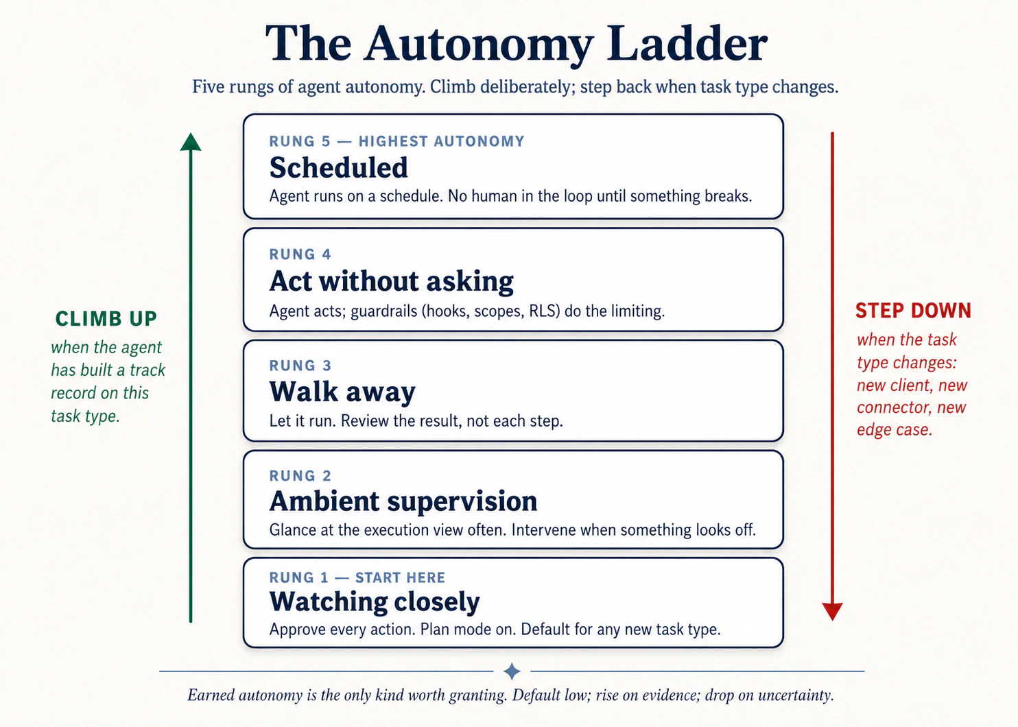 A five-rung ladder: Watching closely to Scheduled.