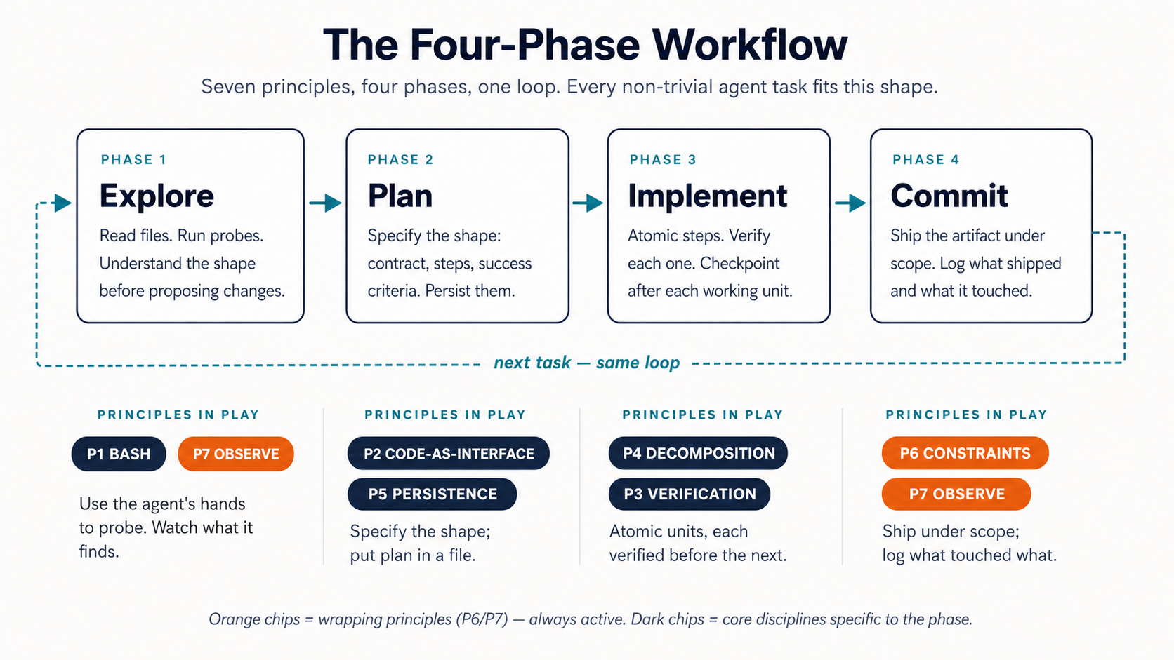 A four-phase loop labeled Explore → Plan → Implement → Commit, with the seven principles arranged around it: Bash is the Key and Observability in Explore; Code-as-Interface and Persistence in Plan; Decomposition and Verification in Implement; Constraints and Observability in Commit.