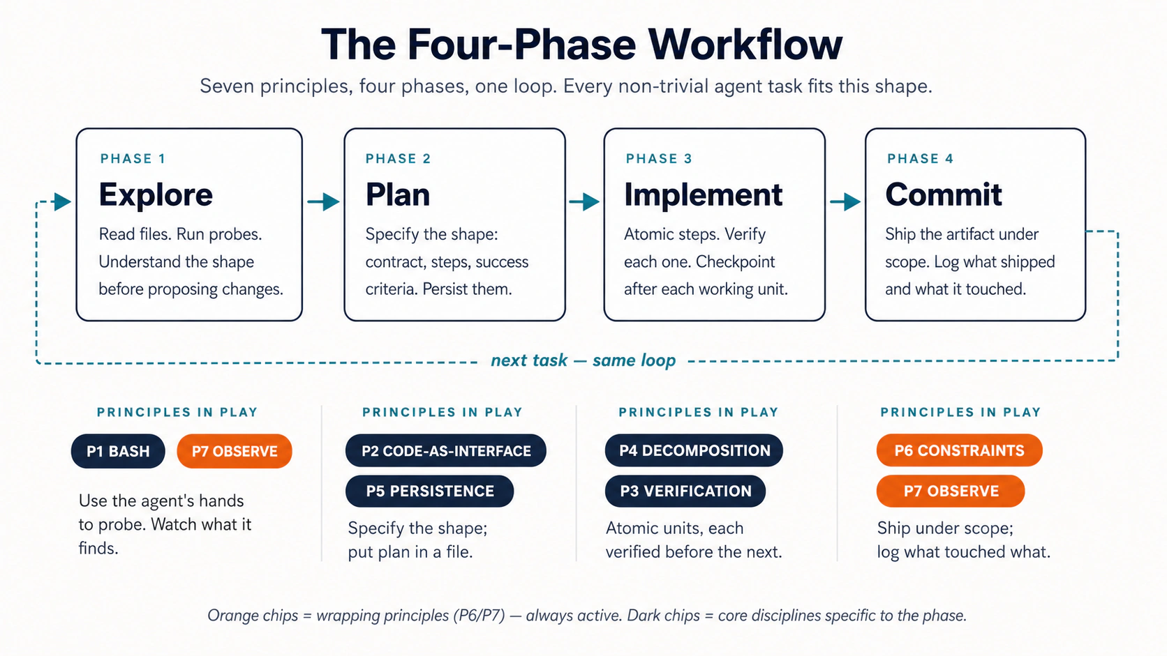 A loop: Explore, Plan, Implement, Commit.