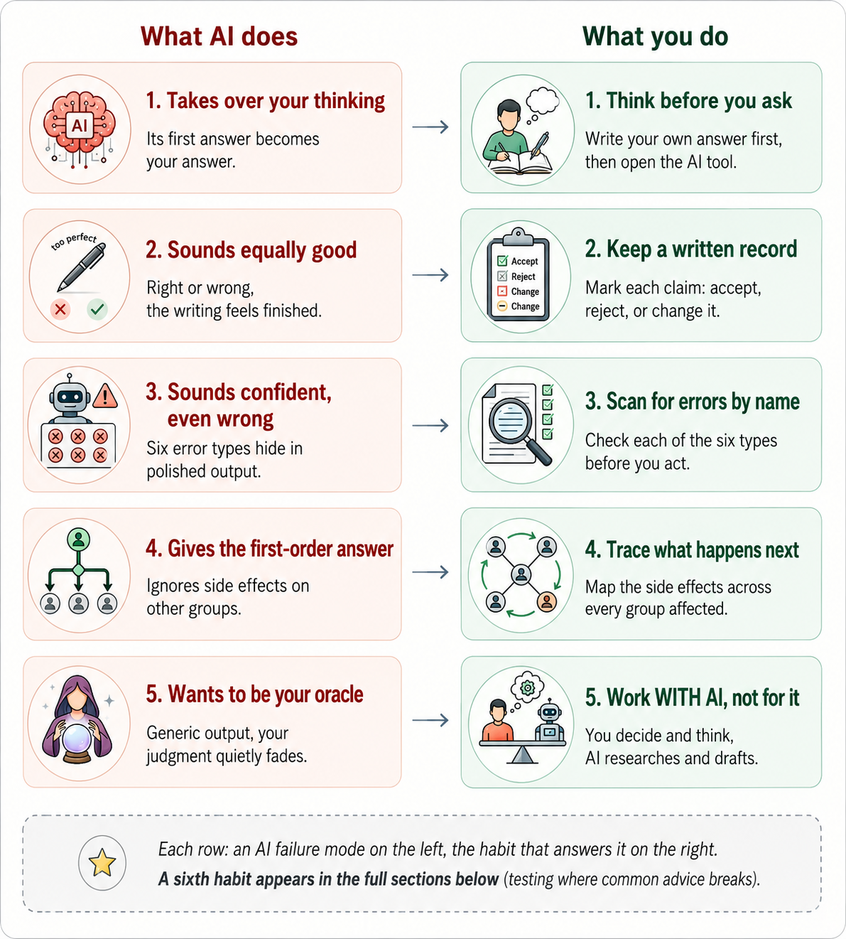 Five AI failure modes paired with the five habits that answer them. Row 1: AI takes over your thinking، think before you ask, write your own answer first. Row 2: AI sounds equally good whether right or wrong، keep a written record, mark each claim accept, reject, or revise. Row 3: AI sounds confident even when wrong، scan for errors by name, check each of the six types before you act. Row 4: AI gives the first-order answer and ignores side effects، trace what happens next across every group affected. Row 5: AI wants to be your oracle and your judgment quietly fades، work WITH AI not for it, you decide and think while AI researches and drafts. A sixth habit, testing where common advice breaks, appears in the full sections below.