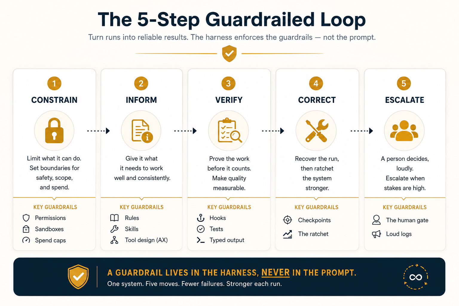 The five verbs of harness engineering, as five numbered cards. One, constrain: limit what the agent can do, with permissions and sandboxes. Two, inform: give it what it needs, with rules, skills, and tool design. Three, verify: prove the work, with hooks, tests, and typed output. Four, correct: recover the run with checkpoints, then make every mistake into a permanent rule — the ratchet. Five, escalate: when the harness cannot decide, a person decides, loudly, through the gate and the logs. A gold banner underneath reads: a guardrail lives in the harness, never in the prompt.
