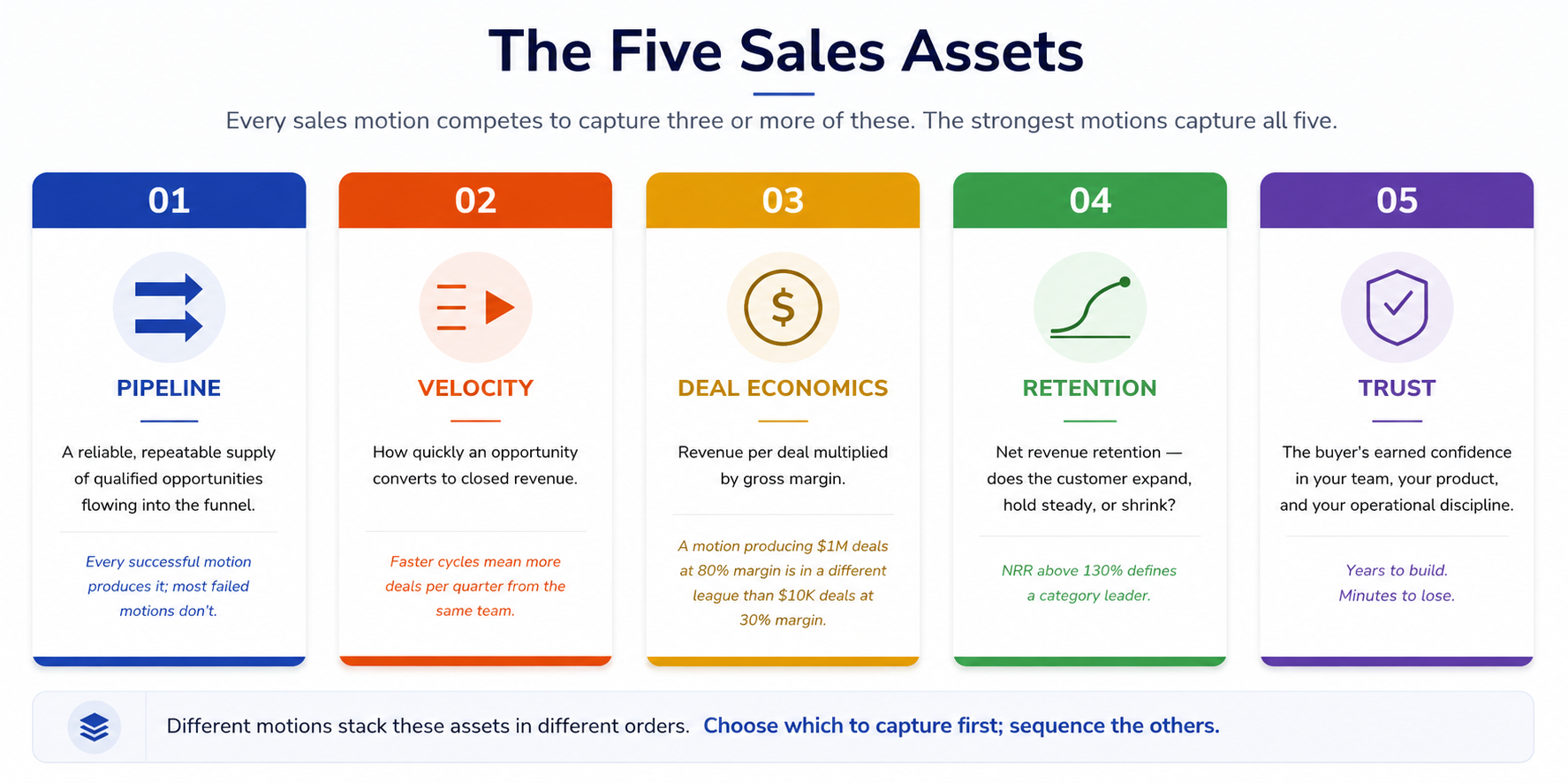 The Five Sales Assets