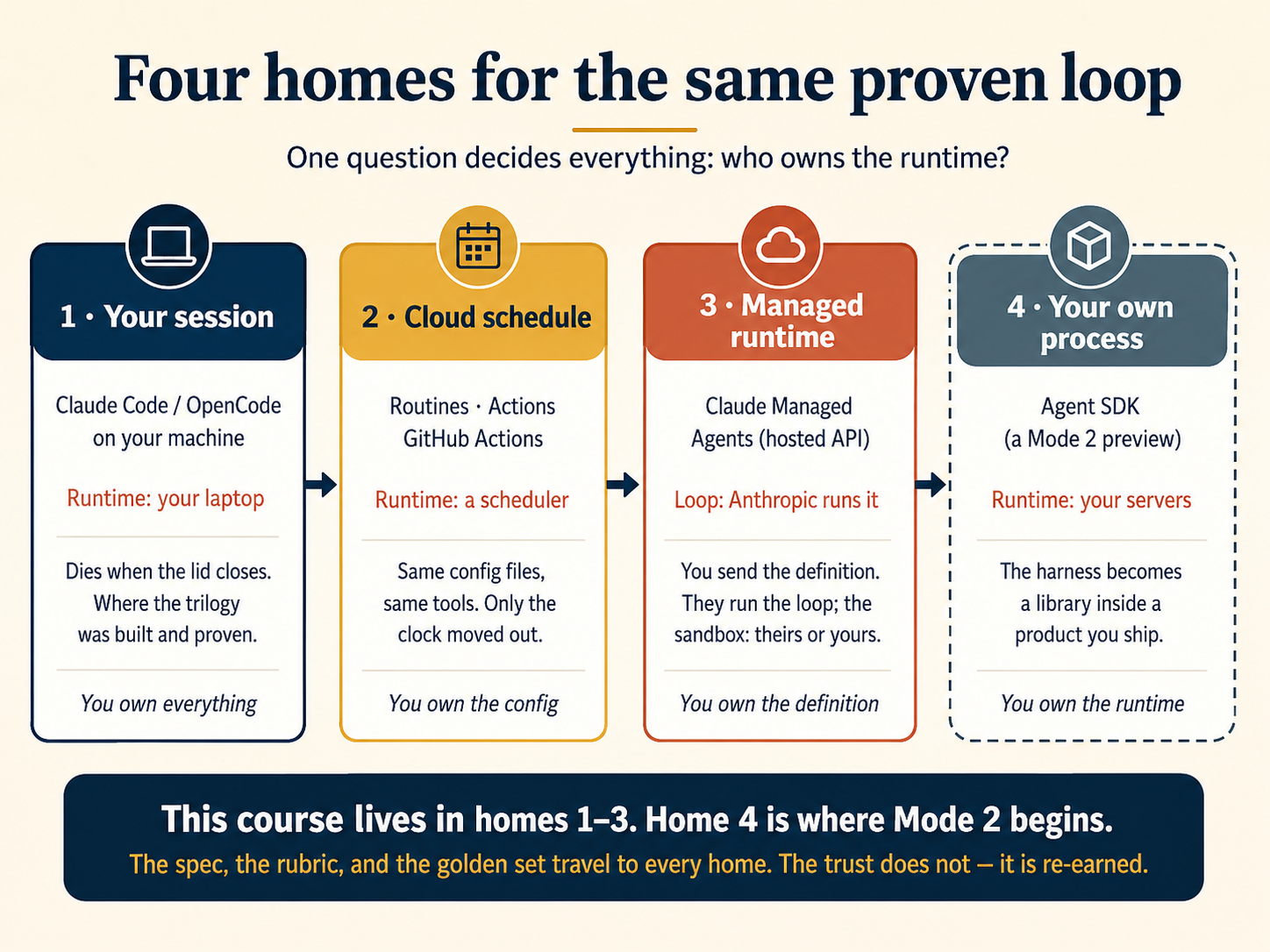 Four homes for the same proven loop, left to right. Home 1, slate: your session, Claude Code or OpenCode on your machine; runtime: your laptop; dies when the lid closes; where the trilogy was built and proven; you own everything. Home 2, gold: cloud schedule, Routines, scheduled Actions, GitHub Actions; runtime: a scheduler; same config files, same tools, only the clock moved out; you own the config. Home 3, terra: managed runtime, Claude Managed Agents, a hosted API; loop: Anthropic runs it; you send the definition, they run the loop, and the sandbox is theirs or yours; you own the definition. Home 4, dashed border: your own process — the Agent SDK, a Mode 2 preview; runtime: your servers; the harness becomes a library inside a product you ship; you own the runtime. Footer: this course lives in homes 1 to 3; home 4 is where Mode 2 begins. The spec, the rubric, and the golden set travel to every home. The trust does not — it is re-earned.