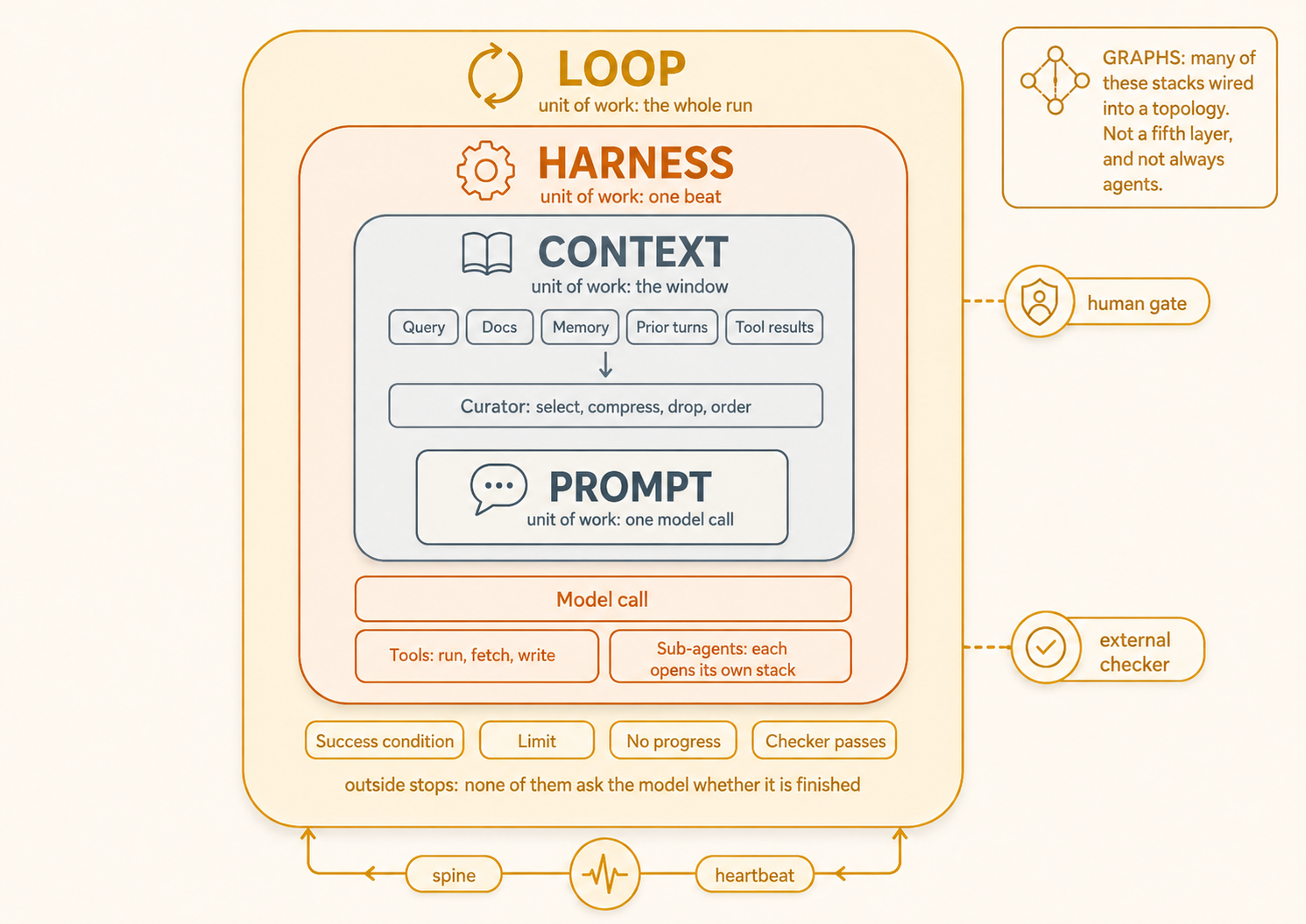 The four layers drawn as nested containers. The outermost container, in gold, is the LOOP, whose unit of work is the whole run. Inside it sits the HARNESS in orange, whose unit of work is one beat. Inside that sits CONTEXT in slate, whose unit of work is the window, showing five inputs feeding in (query, docs, memory, prior turns, tool results) which pass through a curator that selects, compresses, drops and orders them. Innermost sits the PROMPT, whose unit of work is one model call. Below the context box, still inside the harness, are the model call itself, the tools it can run, fetch and write with, and sub-agents, each of which opens its own stack. Along the bottom of the loop container sit four outside stops: success condition, limit, no progress, and checker passes, under a caption reading "none of them ask the model whether it is finished." Underneath the whole stack, a heartbeat starts each beat and a spine carries memory between beats. Two items attach to the edge of the loop rather than sitting inside the harness: the human gate and the external checker. A note to the side reads: graphs are many of these stacks wired into a topology, not a fifth layer, and not always agents.