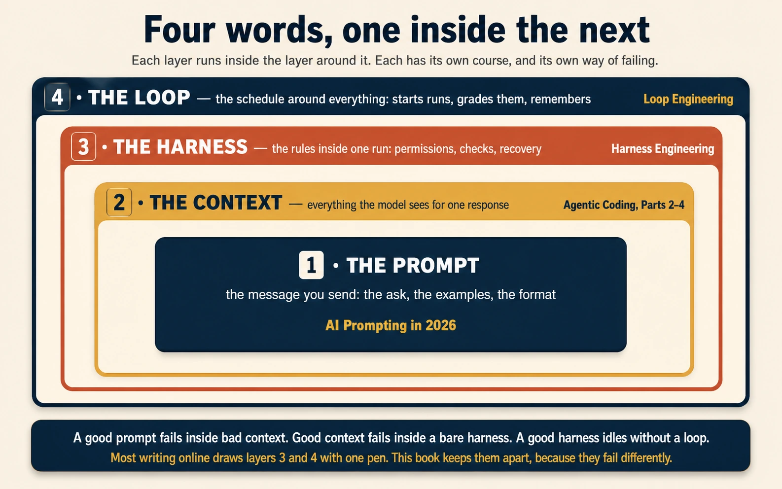 Diagram titled "Four words, one inside the next," showing four nested rounded boxes. The innermost box, filled slate, is layer 1, the prompt: the message you send — the ask, the examples, the format — owned by AI Prompting in 2026. Around it, a gold box is layer 2, the context: everything the model sees for one response, owned by Agentic Coding Parts 2 to 4. Around that, a terracotta box is layer 3, the harness: the rules inside one run — permissions, checks, recovery — owned by Harness Engineering. The outermost slate box is layer 4, the loop: the schedule around everything, which starts runs, grades them, and remembers between them, owned by Loop Engineering. A footer bar reads: a good prompt fails inside bad context, good context fails inside a bare harness, a good harness idles without a loop; most writing online draws layers 3 and 4 with one pen, and this book keeps them apart because they fail differently.