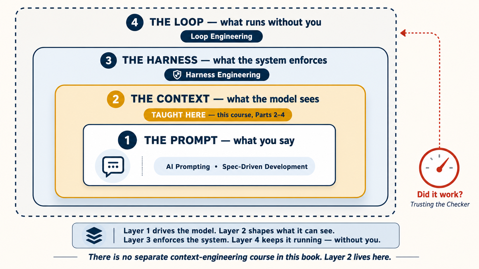 The four-layer stack this book keeps drawing, with this course's layer marked. Innermost, layer 1, the prompt: what you say — covered by AI Prompting and sharpened by Spec-Driven Development. Around it, highlighted in gold, layer 2, the context: what the model sees — with a badge reading "taught here: this course, Parts 2–4." Around that, layer 3, the harness: what the system enforces — the Harness Engineering course. Outermost and dashed, layer 4, the loop: what runs without you — the Loop Engineering course. A terra gauge attached to the whole stack asks "did it work?" — the Trusting the Checker course. Footer: there is no separate context-engineering course in this book; layer 2 lives here.