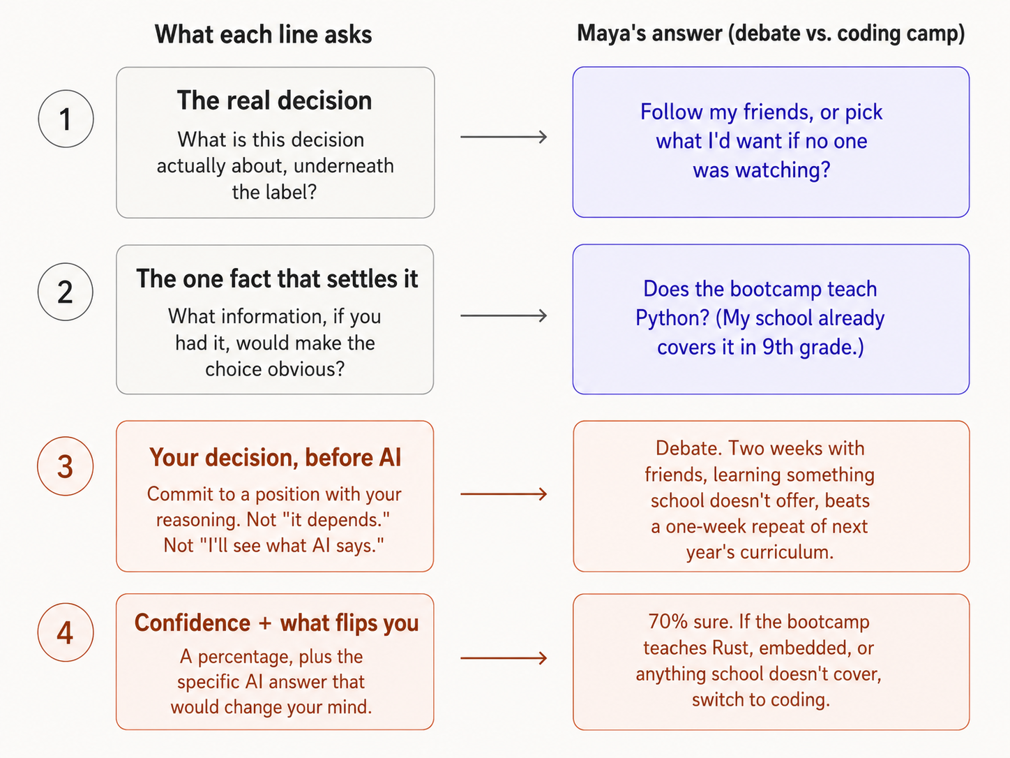 Prediction Lock کی چار lines، Maya کے filled-in answers کے ساتھ: اصل decision، فیصلہ settle کرنے والا fact، AI سے پہلے اپنا decision، confidence، اور وہ شرط جو decision flip کرے گی۔