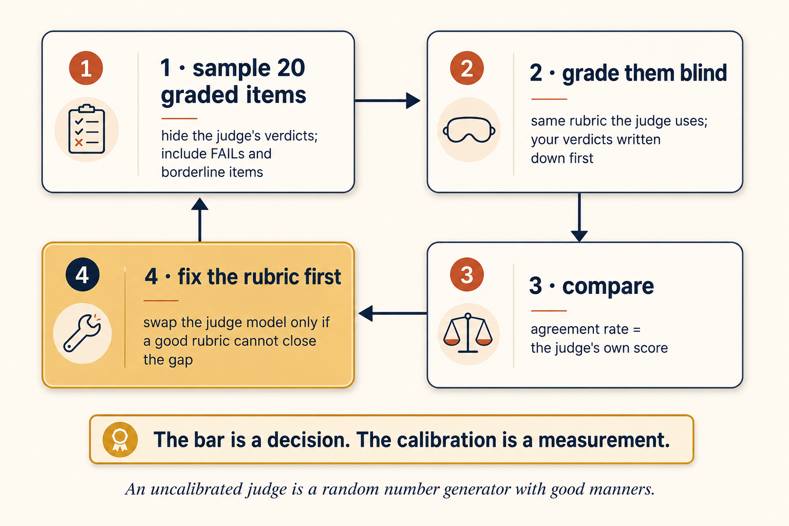 Grade the grader: a four-step calibration loop. One: sample twenty graded items and hide the judge's verdicts. Two: grade them blind with the same rubric. Three: compare — the agreement rate is the judge's own score. Four: fix the rubric first, and swap the judge model only if a good rubric cannot close the gap. Footer: an uncalibrated judge is a random number generator with good manners.
