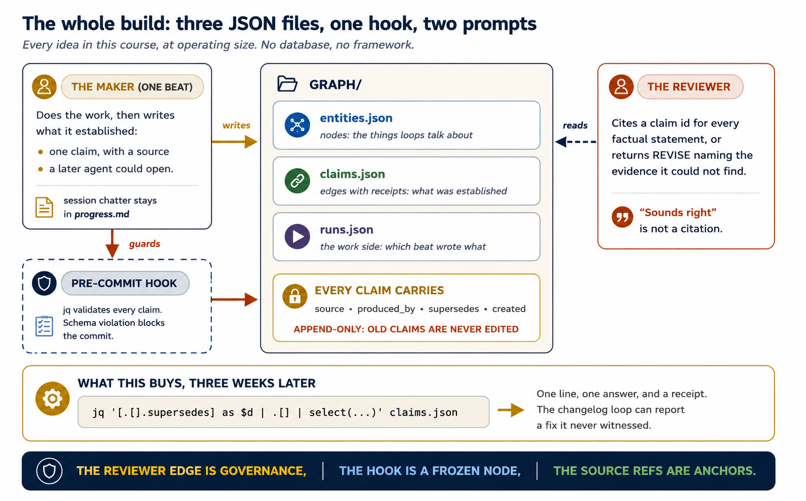 The whole build on one page: three JSON files, one hook, two prompts. On the left, a panel headed the maker (one beat) explains that it does the work, then writes what it established as one claim with a source a later agent could open, noting that session chatter stays in progress.md. A gold arrow labelled writes points right to a cream panel headed graph slash, containing three white file cards: entities.json, the nodes the loops talk about; claims.json, edges with receipts, what was established; and runs.json, the work side, which beat wrote what. Beneath them a gold padlocked strip reads every claim carries source, produced_by, supersedes and created, and warns that the file is append-only, so old claims are never edited. On the right, a panel headed the reviewer explains that it cites a claim id for every factual statement, or returns REVISE naming the evidence it could not find, with the reminder that sounds right is not a citation; a dashed arrow labelled reads runs from it back to the files. Below the maker, a dashed panel headed pre-commit hook says jq validates every claim and a schema violation blocks the commit, with terra arrows labelled guards pointing up to the maker and right to the files. A gold panel across the bottom, headed what this buys, three weeks later, shows a monospace jq one-liner that collects superseded ids and then selects the still-active claims, with an arrow to the note: one line, one answer, and a receipt, so the changelog loop can report a fix it never witnessed. Footer: the reviewer edge is governance, the hook is a frozen node, the source refs are anchors.