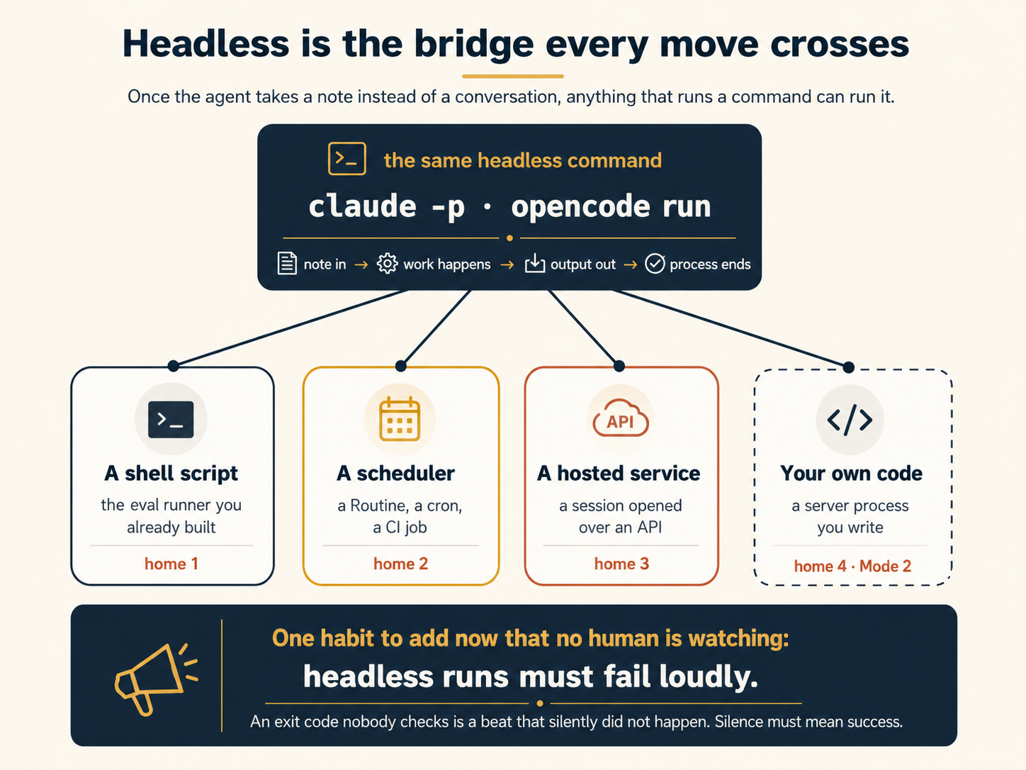 Headless as the bridge every move crosses. At the top, one slate box holds the same headless command (claude -p and opencode run) described as: note in, work happens, output out, process ends. Four lines fan down from it to four drivers of that one command: a shell script, the eval runner you already built (home 1); a scheduler, a Routine, a cron, a CI job (home 2); a hosted service, a session opened over an API (home 3); and your own code, a server process you write (home 4, Mode 2). A slate footer reads: one habit to add now that no human is watching: headless runs must fail loudly. An exit code nobody checks is a beat that silently did not happen. Silence must mean success.