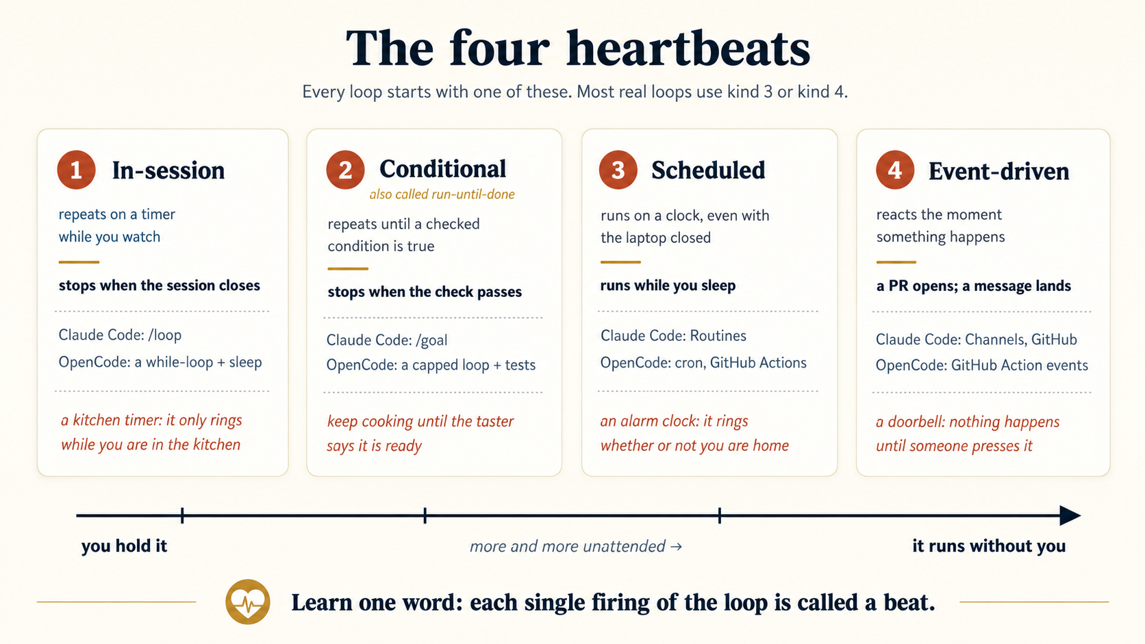 The four heartbeats, as four numbered cards on a line that runs from "you hold it" to "it runs without you." 1 In-session: repeats on a timer while you watch, and stops when the session closes (Claude Code /loop, OpenCode a while-loop with sleep). Like a kitchen timer, it only rings while you are in the kitchen. 2 Conditional, also called run-until-done: repeats until a checked condition is true, and stops when the check passes (Claude Code /goal, OpenCode a capped loop plus tests). Keep cooking until the taster says it is ready. 3 Scheduled: runs on a clock, even with the laptop closed (Claude Code Routines, OpenCode cron or GitHub Actions). An alarm clock, it rings whether or not you are home. 4 Event-driven: reacts the moment something happens, like a PR opening or a message landing (Claude Code Channels and GitHub triggers, OpenCode GitHub Action events). A doorbell, nothing happens until someone presses it. Footer: each single firing of the loop is called a beat.