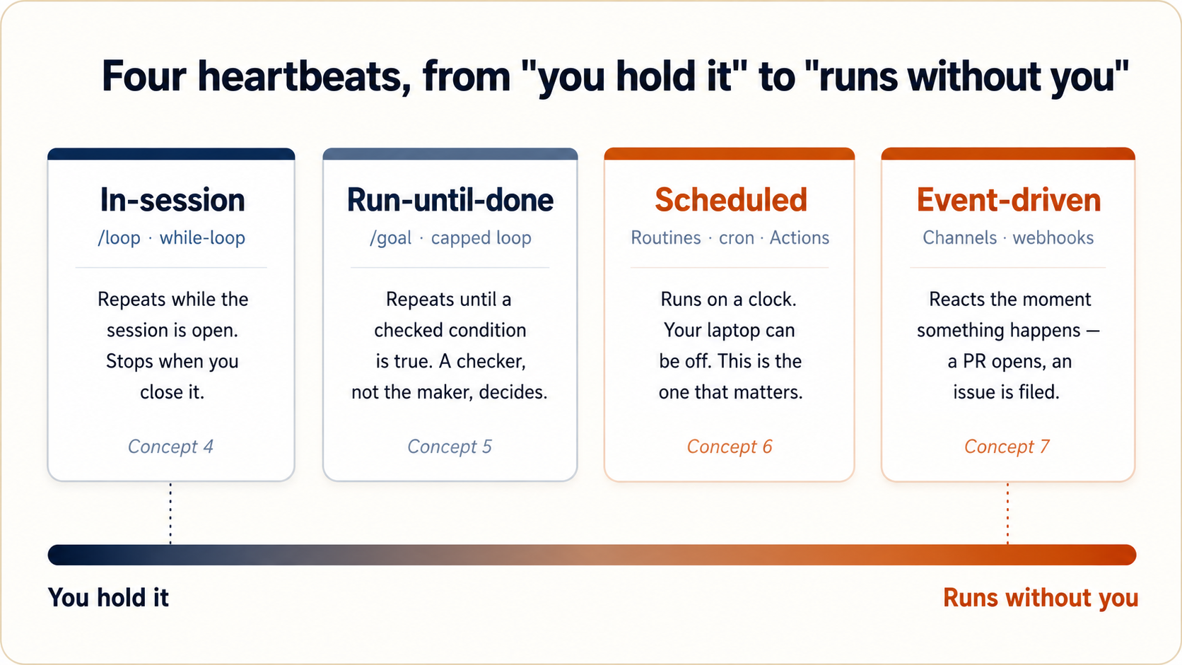 Four heartbeat types on a spectrum from "you hold it" to "runs without you": in-session loops (/loop or a while-loop) that stop when the session closes; run-until-done (/goal) that repeats until a checked condition is true; scheduled (Routines, cron, GitHub Actions) that runs on a clock with the laptop off; and event-driven (Channels, webhooks) that reacts the moment something happens.