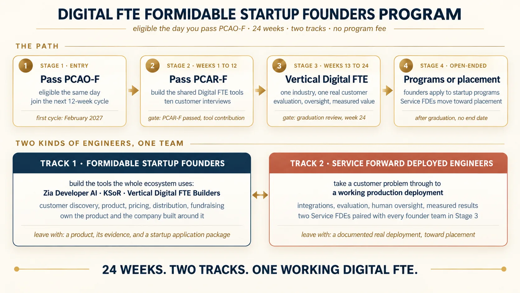 The Digital FTE Formidable Startup Founders Program in one picture. Across the top, the path: four stage boxes joined by arrows. Stage 1, entry: pass PCAO-F, eligible the same day, join the next 12-week cycle, first cycle February 2027. Stage 2, weeks 1 to 12: pass PCAR-F, build the shared Digital FTE tools, ten customer interviews, with the gate PCAR-F passed and a tool contribution. Stage 3, weeks 13 to 24: a vertical Digital FTE for one industry with one real customer, with evaluation, oversight, and measured value, ending at the graduation review in week 24. Stage 4, open-ended: founders apply to startup programs and Service FDEs move toward placement, after graduation, with no end date. Below, two kinds of engineers, one team, drawn as two panels joined by a two-way arrow. Track 1, Formidable Startup Founders: build the tools the whole ecosystem uses, Zia Developer AI, KSoR, and Vertical Digital FTE Builders; learn customer discovery, product, pricing, distribution, and fundraising; own the product and the company built around it; leave with a product, its evidence, and a startup application package. Track 2, Service Forward Deployed Engineers: take a customer problem through to a working production deployment; integrations, evaluation, human oversight, and measured results; two Service FDEs paired with every founder team in Stage 3; leave with a documented real deployment, toward placement. The caption reads: 24 weeks, two tracks, one working Digital FTE.