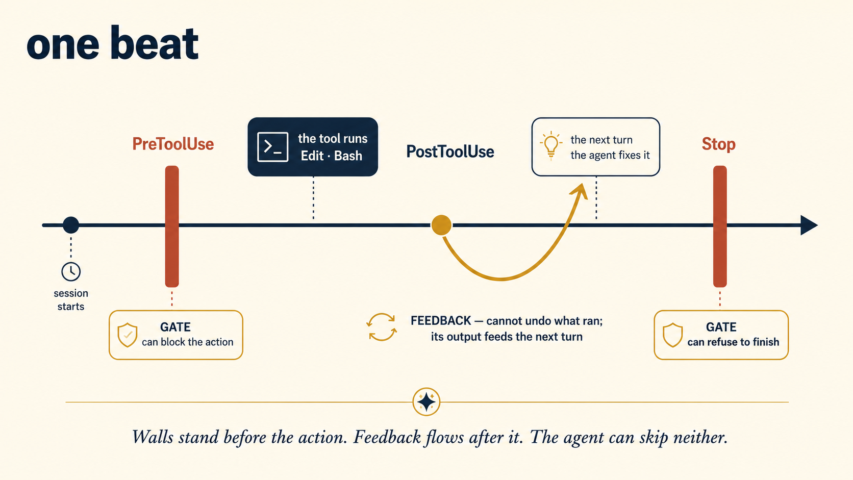 The hook timeline: one beat drawn left to right. The session starts, then a terra wall marked PreToolUse stands before the tool runs — a gold-boxed label reads "GATE: can block the action." The tool runs (Edit, Bash). After it, a gold PostToolUse marker sends a curved gold arrow forward into the next turn, labeled "FEEDBACK: cannot undo what ran; its output feeds the next turn," where the agent fixes the mistake. At the end of the beat, a second terra wall marked Stop carries the label "GATE: can refuse to finish." Footer: walls stand before the action, feedback flows after it, and the agent can skip neither.
