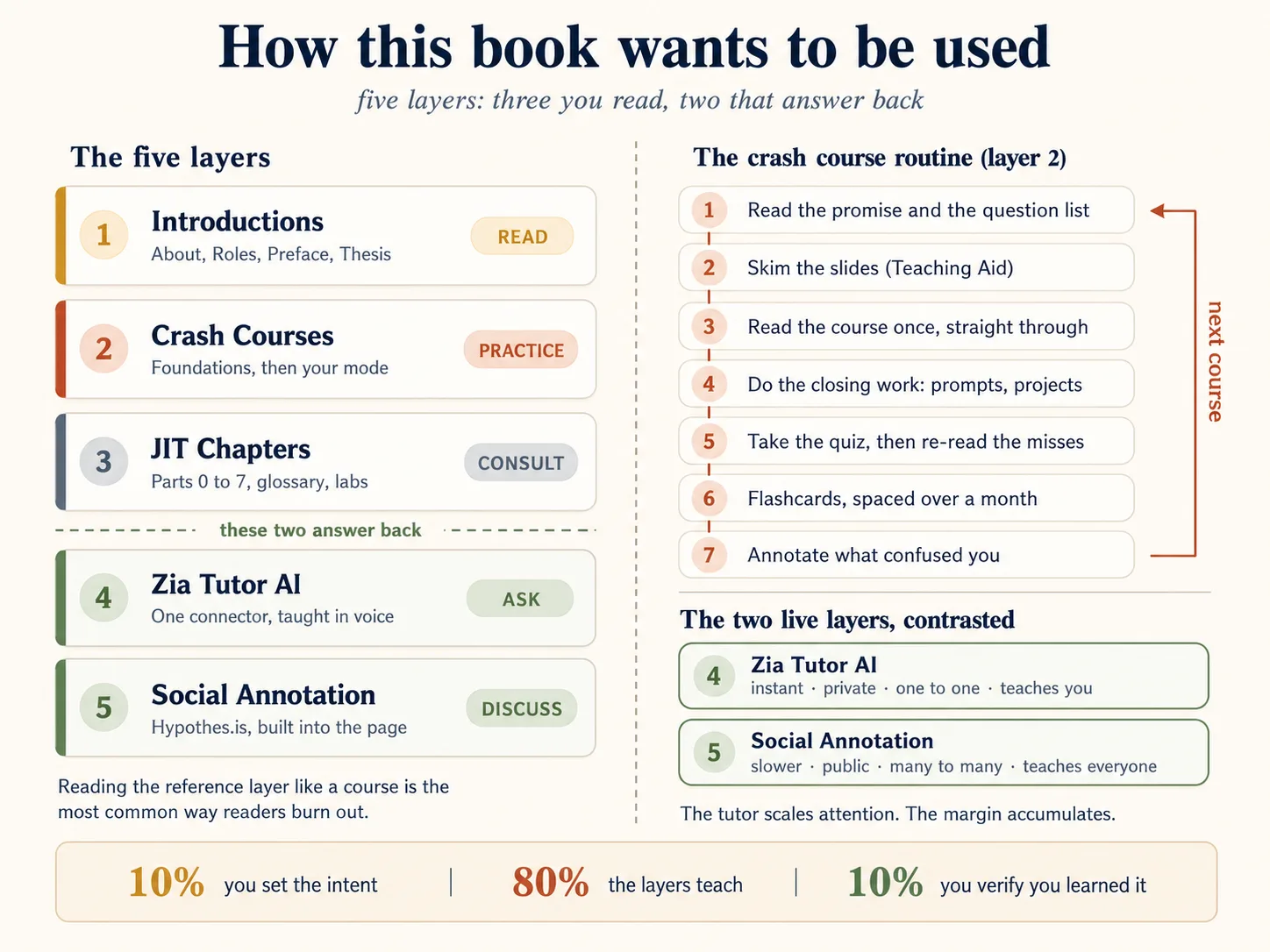 The five learning layers and the seven-step routine for working through one Crash Course. Layers 1 to 3 are content you read, practice, and consult. Layers 4 and 5 are interactive: asking Zia Tutor AI, and discussing the book in the margin.