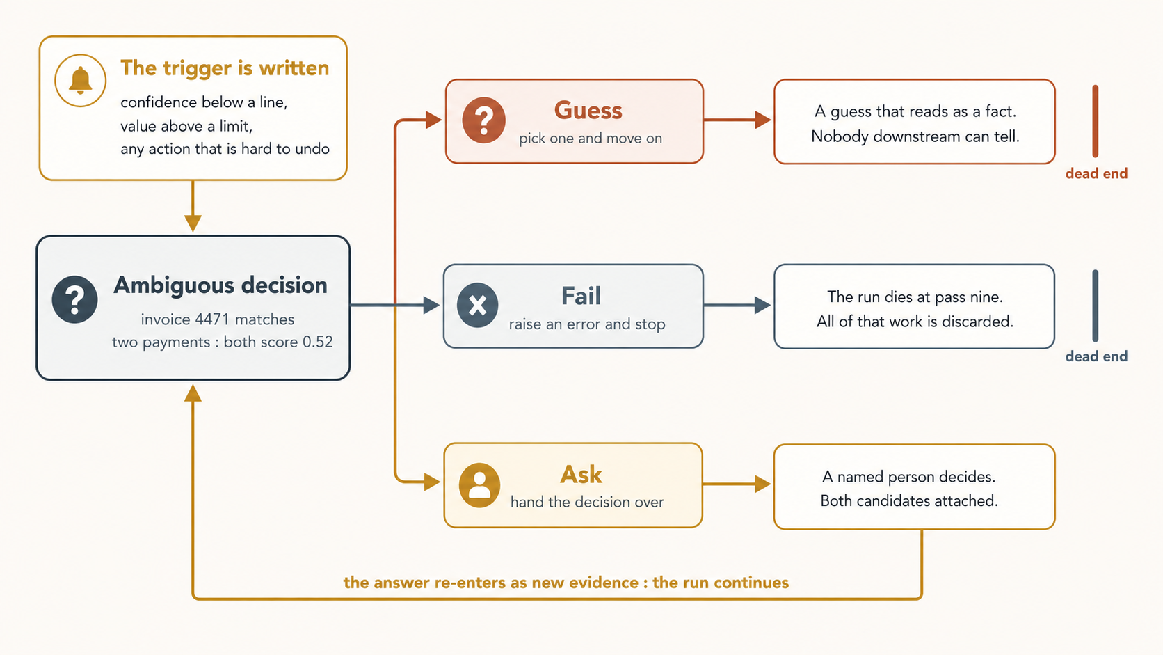 A flow diagram of the human gate. On the left, a box titled "The trigger is written" lists three conditions: confidence below a line, value above a limit, any action that is hard to undo. It feeds down into an ambiguous decision, illustrated as invoice 4471 matching two payments, both scoring 0.52. Three branches lead right. The first, Guess, means pick one and move on, and its outcome reads: a guess that reads as a fact, nobody downstream can tell; it is marked a dead end. The second, Fail, means raise an error and stop, and its outcome reads: the run dies at pass nine, all of that work is discarded; it is also marked a dead end. The third, Ask, means hand the decision over, and its outcome reads: a named person decides, both candidates attached. A line runs from the Ask outcome back around to the ambiguous decision, labelled: the answer re-enters as new evidence, the run continues.