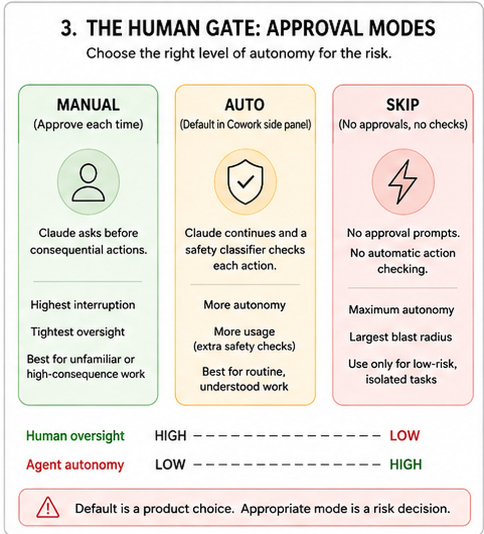 Three-column diagram titled "The Human Gate: Approval Modes." Manual asks the user before consequential actions and provides the tightest oversight. Auto, shown as the current Cowork side-panel default, lets Claude continue while a safety classifier checks actions and consumes more usage because of the extra checks. Skip removes ordinary approval prompts and Auto's automated action checking, giving the most autonomy and the largest blast radius. Two opposing scales show human oversight decreasing and agent autonomy increasing from Manual to Skip.