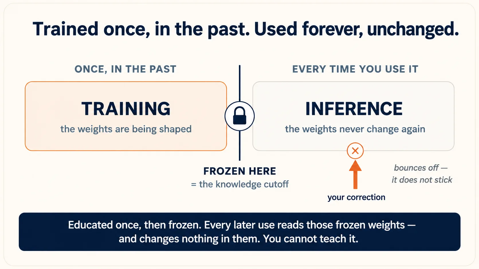Timeline diagram titled "Trained once, in the past. Used forever, unchanged." A horizontal band is split in two by a padlock. The left half, labelled "once, in the past," reads TRAINING — the weights are being shaped. A padlock sits on the dividing line, labelled "frozen here = the knowledge cutoff." The right half, labelled "every time you use it," reads INFERENCE — the weights never change again. On the inference side, an arrow labelled "your correction" points up at the band, hits a small ✕, and is labelled "bounces off — it does not stick." A caption reads: educated once, then frozen; every later use reads those frozen weights and changes nothing in them — you cannot teach it.