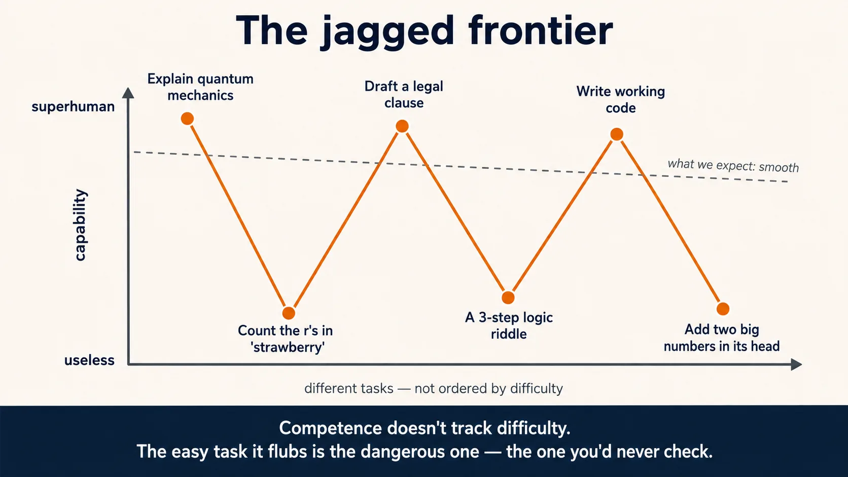 Diagram titled "The jagged frontier." A chart with capability on the vertical axis, from "useless" at the bottom to "superhuman" at the top, and "different tasks — not ordered by difficulty" along the horizontal axis. A faint dashed near-flat line labelled "what we expect: smooth" runs across the top. A bold terracotta line zigzags violently between high and low: high at "explain quantum mechanics," crashing to low at "count the r's in strawberry," back up to "draft a legal clause," down to "a 3-step logic riddle," up to "write working code," down to "add two big numbers in its head." A caption reads: competence doesn't track difficulty — the easy task it flubs is the dangerous one, the one you'd never check.