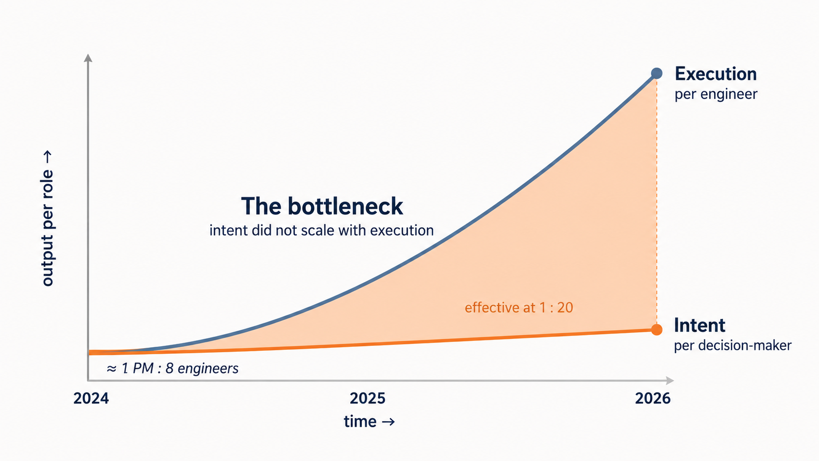 Two lines from 2024 to 2026: execution output per engineer rises steeply while intent capacity per decision-maker stays nearly flat; the widening terracotta gap between them is labeled the bottleneck.
