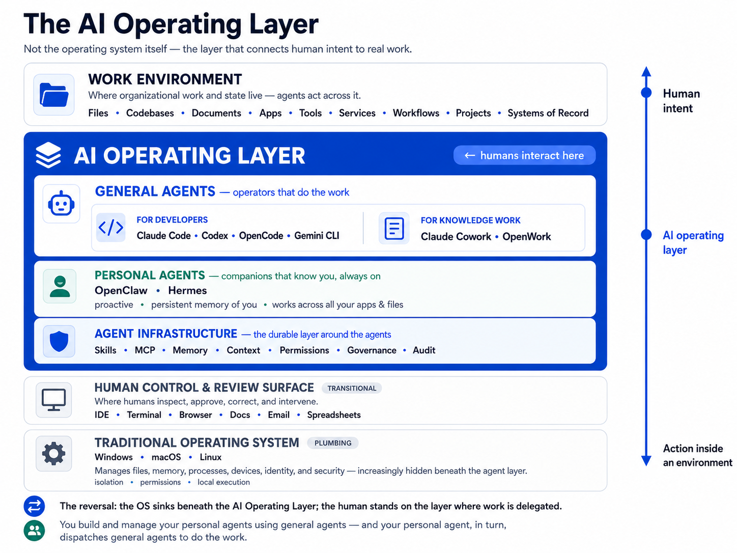 The AI Operating Layer: the four-layer stack, with the OS demoted to plumbing and the AI Operating Layer as the floor the human stands on.