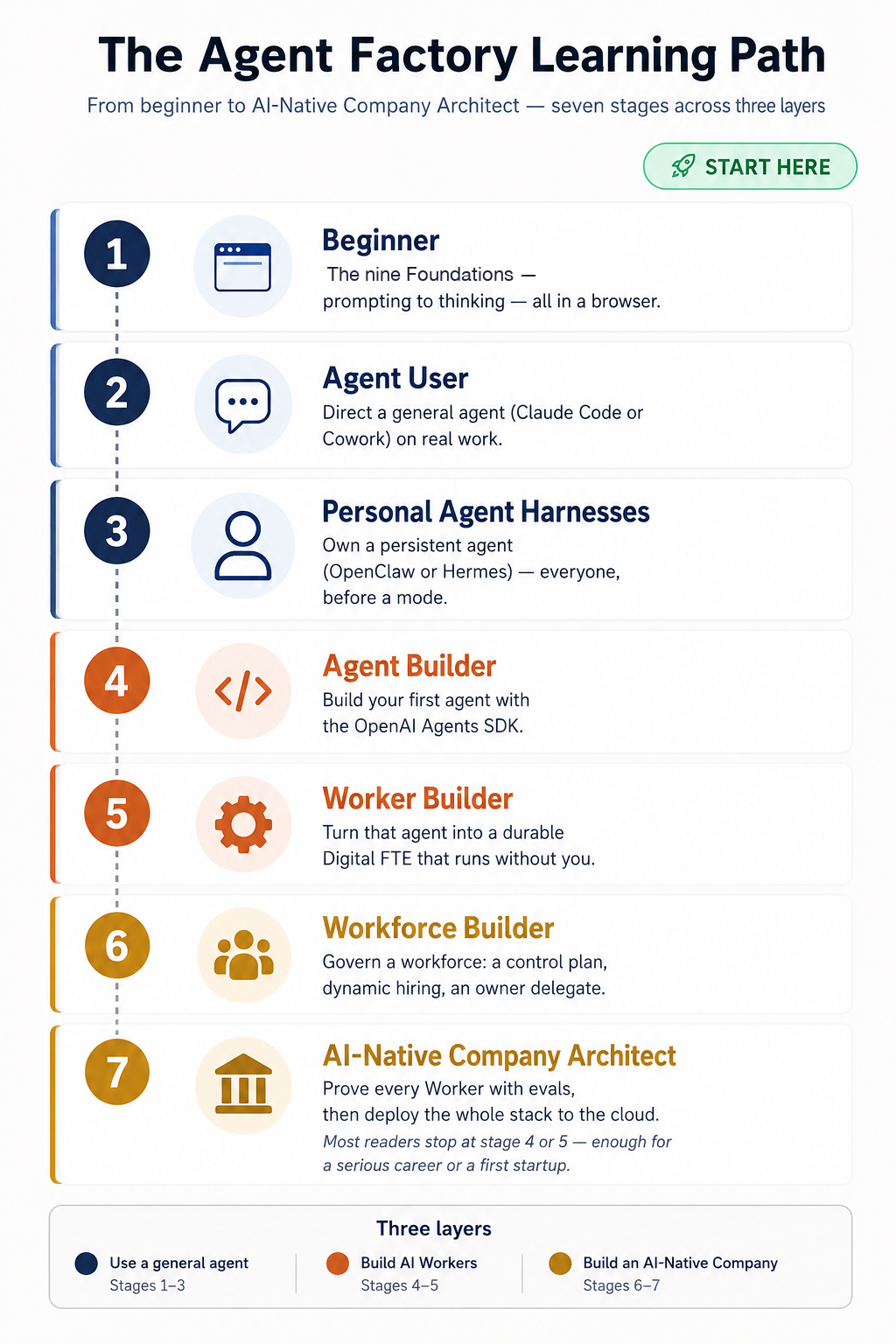 The seven-stage journey from Beginner to AI-Native Company Architect, color-coded to the three layers. Layer 1, use a general agent: Stage 1 Beginner — the ten Foundations from prompting to thinking, all in a browser (you are here); Stage 2 Agent User — direct a general agent like Claude Code or Cowork on real work; Stage 3 Personal Agent Harnesses — own a persistent agent (OpenClaw or Hermes), which everyone does before picking a mode. Layer 2, build AI Workers: Stage 4 Agent Builder — build your first agent with the OpenAI Agents SDK; Stage 5 Worker Builder — turn that agent into a durable Digital FTE. Layer 3, build an AI-Native Company: Stage 6 Workforce Builder — govern a workforce with a control plane, hiring, and a delegate; Stage 7 AI-Native Company Architect — prove every Worker with evals and deploy to the cloud. Most readers stop at stage 4 or 5.