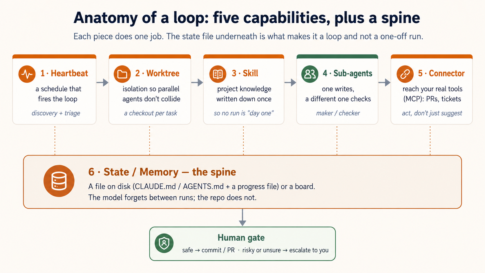Anatomy of a loop. Five capability cards across the top: 1 Heartbeat, a schedule that fires the loop; 2 Worktree, isolation so parallel agents don't collide; 3 Skill, project knowledge written down once; 4 Sub-agents, one writes and a different one checks; 5 Connector via MCP, reach your real tools. Underneath them all runs a sixth element, the State/Memory spine — a file on disk that the model reads and writes each run because the model forgets between runs but the repo does not. A human gate at the end routes safe work to commit and risky work back to you.