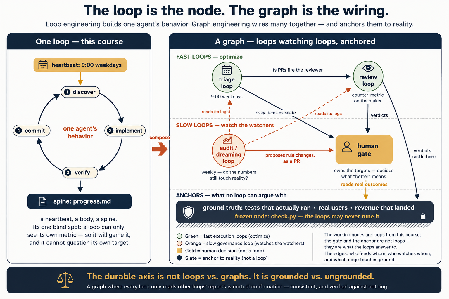 The loop is the node, the graph is the wiring — and the graph must touch the ground. Left panel, one loop — the loop course: a gold heartbeat chip (9 weekdays) fires a four-step cycle with arrows — 1 discover, 2 implement, 3 verify, 4 commit — labeled "one agent's behavior," draining into a slate spine bar, progress.md; caption: a heartbeat, a body, a spine — and its one blind spot: a loop can only see its own metric, so it will game it, and it cannot question its own target. A terra "compose" arrow points to the right panel, a graph — loops watching loops, anchored, drawn in three layers separated by dashed dividers. Fast loops — optimize: two green-outlined execution loops; the triage loop (9 weekdays) fires the review loop with its PRs and escalates risky items to the gate; the review loop, labeled counter-metric on the maker, sends verdicts to the gate. Slow loops — watch the watchers: a terra audit/dreaming loop (weekly — do the numbers still touch reality?) reads both fast loops' logs along dashed lines and proposes rule changes, as a PR, into a gold human-gate node that owns the targets and decides what "better" means. Anchors — what no loop can argue with: a slate ground bar with hatching and a shield icon — ground truth: tests that actually ran, real users, revenue that landed — with a padlock and a gold line: frozen node, check.py, the loops may never tune it. The review loop's verdicts settle against the anchor; the human gate reads real outcomes from it. A legend decodes the colors: green = fast execution loops (optimize); orange = slow governance loop (watches the watchers); gold = human decision (not a loop); slate = anchor to reality (not a loop). Panel caption: the working nodes are loops from the loop course; the gate and the anchor are not loops — they are what the loops answer to. Footer bar with a scales icon: the durable axis is not loops vs. graphs — it is grounded vs. ungrounded; a graph where every loop only reads other loops' reports is mutual confirmation, consistent and verified against nothing.