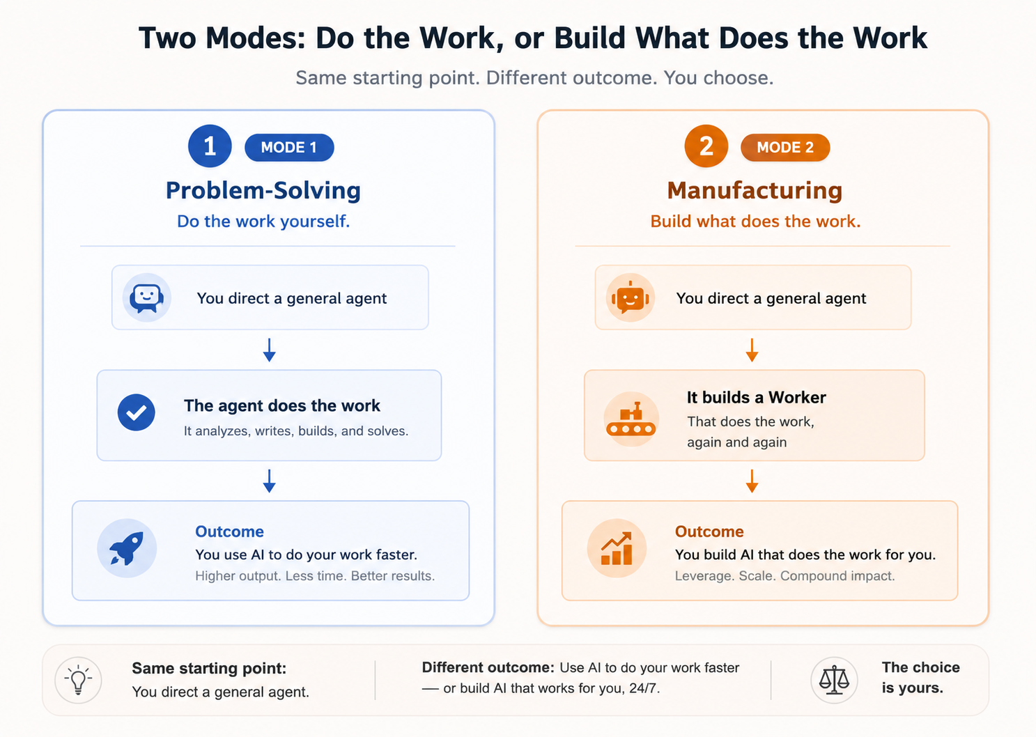 Mode 1 versus Mode 2. Mode 1, Problem-Solving mein, aap aik general agent ko direct karte hain aur agent kaam karta hai; aap AI ko apna kaam tez karne ke liye use karte hain. Mode 2, Manufacturing mein, aap aik general agent ko direct karte hain aur woh aik Worker banata hai jo kaam baar baar karta hai; aap aisa AI banate hain jo aap ke liye kaam karta hai.