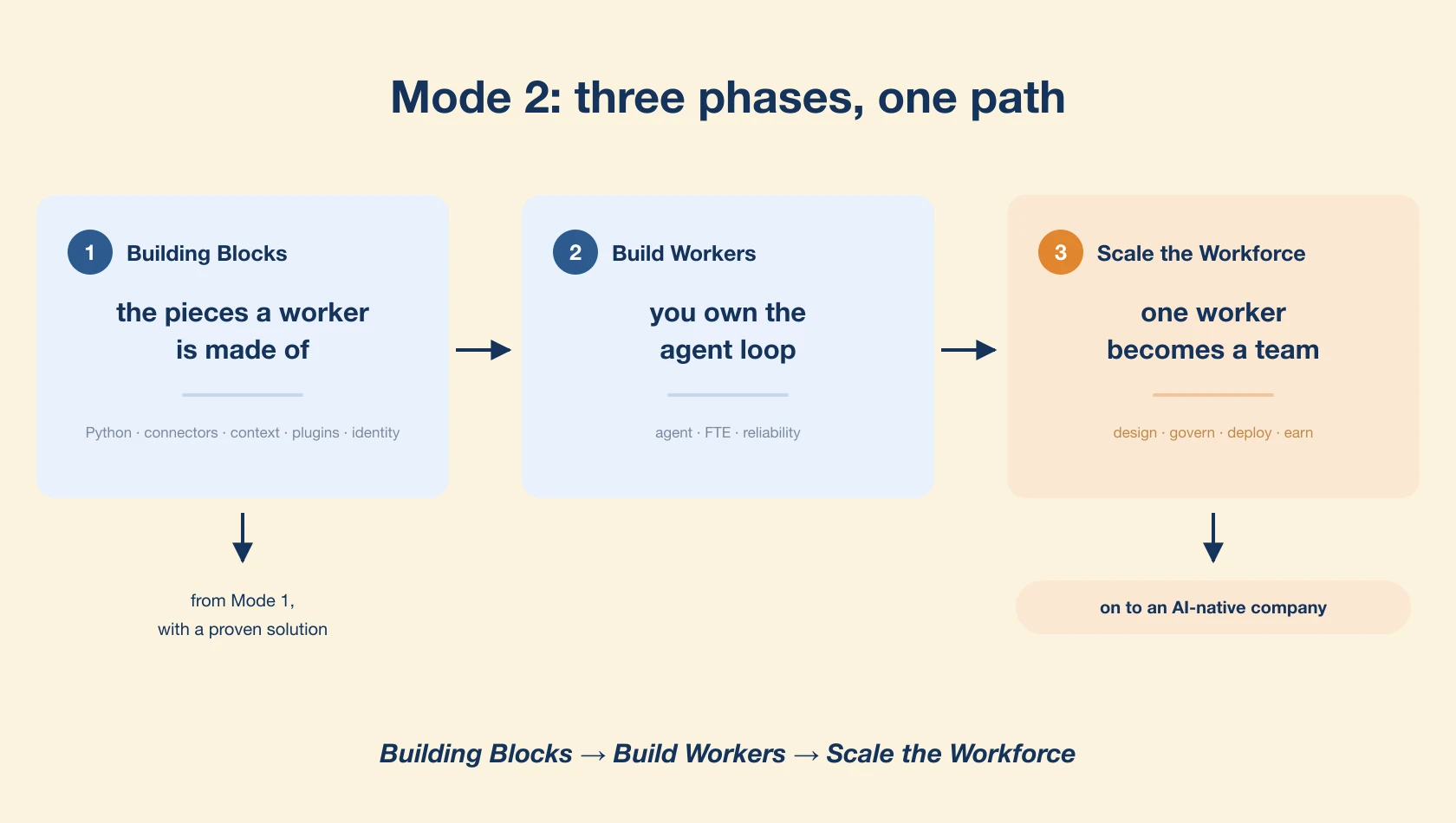 Diagram of the Mode 2 path as three phases, left to right. A note on the left shows you arrive from Mode 1 with a proven solution. Phase 1, "Building Blocks," is the pieces a worker is made of: Python, connectors, context, plugins, and identity. Phase 2, "Build Workers," is where you own the agent loop: agent, FTE, and reliability. Phase 3, "Scale the Workforce," is one worker becoming a team: design, govern, deploy, and earn. A forward arrow leads on to an AI-native company. A caption reads: Building Blocks, then Build Workers, then Scale the Workforce.