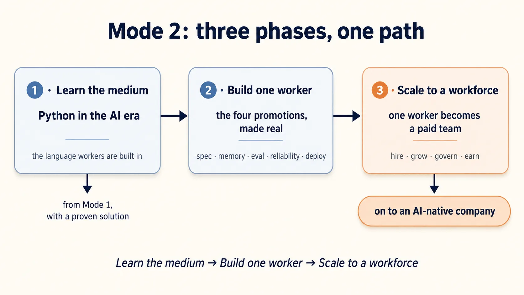 Diagram of the Mode 2 path as three phases, left to right. A note on the left shows you arrive from Mode 1 with a proven solution. Phase 1, "Learn the medium," is Python in the AI era. Phase 2, "Build one worker," is the four promotions made real. Phase 3, "Scale to a workforce," is one worker becoming a paid team. A forward arrow leads on to an AI-native company. A caption reads: Learn the medium, then build one worker, then scale to a workforce.