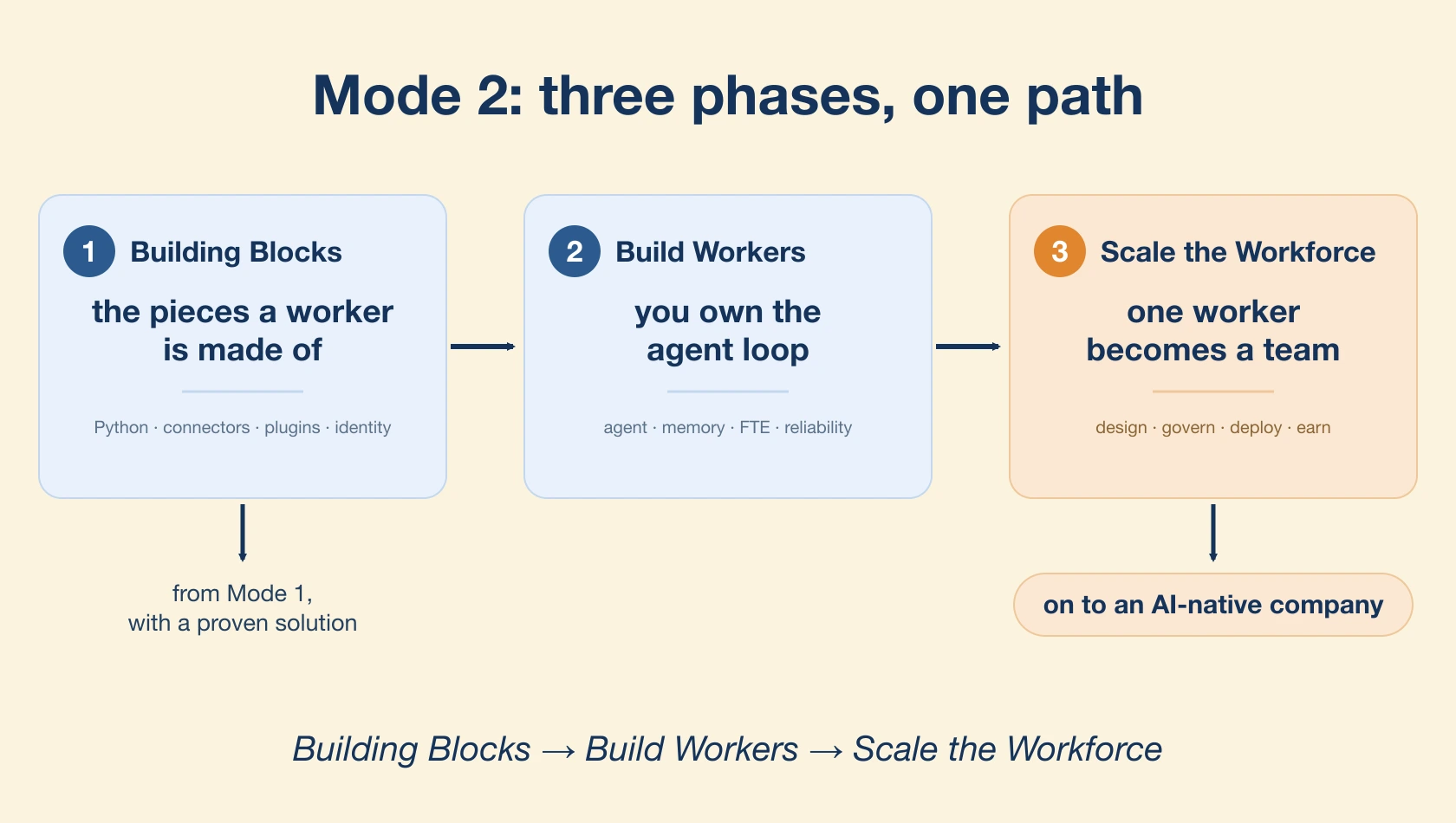 Diagram of the Mode 2 path as three phases, left to right. A note on the left shows you arrive from Mode 1 with a proven solution. Phase 1, "Building Blocks," is the pieces a worker is made of: Python, connectors, plugins, and identity. Phase 2, "Build Workers," is where you own the agent loop: agent, memory, Digital FTE, and reliability. Phase 3, "Scale the Workforce," is one worker becoming a team: design, govern, deploy, and earn. A forward arrow leads on to an AI-native company. A caption reads: Building Blocks, then Build Workers, then Scale the Workforce.