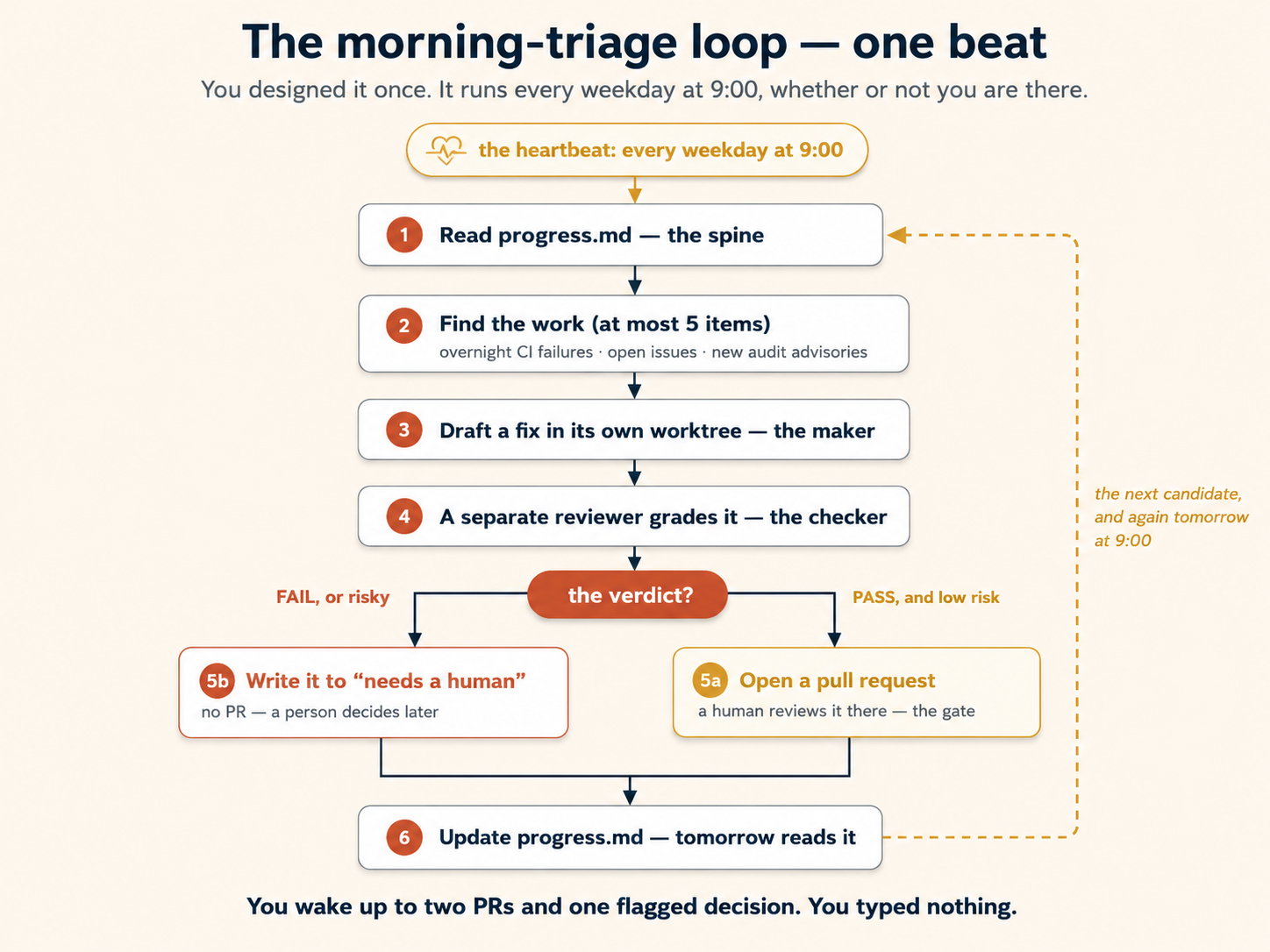 The morning-triage loop, one beat, as a numbered flowchart. A gold heartbeat chip at the top: every weekday at 9. Step 1, read progress.md, the spine. Step 2, find the work, at most 5 items: overnight CI failures, open issues, new audit advisories. Step 3, draft a fix in its own worktree, the maker. Step 4, a separate reviewer grades it, the checker. Then a verdict splits two ways. PASS and low risk goes right to step 5a: open a pull request, where a human reviews it, the gate. FAIL or risky goes left to step 5b: write it to "needs a human" in progress.md, with no PR, and a person decides later. Both branches merge into step 6: update progress.md, and tomorrow reads it. A dashed gold arrow loops from step 6 back to step 1: the next candidate, and again tomorrow at 9. Footer: you wake up to two PRs and one flagged decision. You typed nothing.