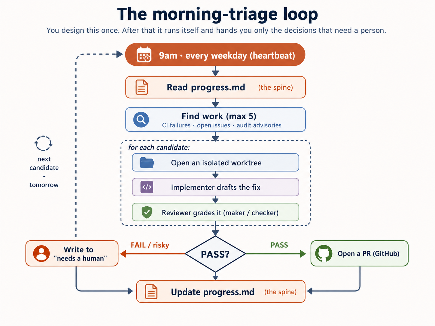 Flowchart of the morning-triage loop: a 9am weekday trigger reads progress.md, finds up to five pieces of work (CI failures, open issues, audit advisories), then for each candidate opens an isolated worktree, has an implementer draft the fix and a separate reviewer grade it; on PASS it opens a GitHub PR, on FAIL or risky it writes the item to a "needs a human" note; either way it updates progress.md and loops back.