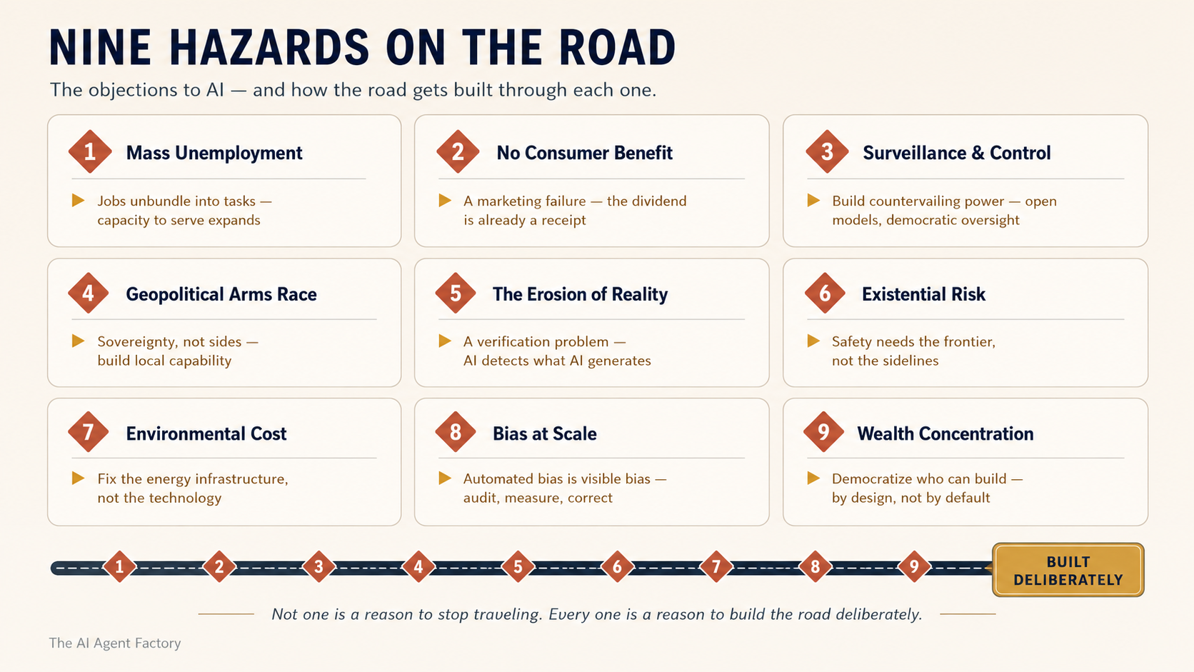 Nine hazards on the road: a grid pairing each objection to AI with its one-line answer — jobs unbundle and capacity to serve expands, the consumer dividend is already a receipt, build countervailing power, sovereignty not sides, AI detects what AI generates, safety needs the frontier, fix the energy infrastructure, automated bias is visible bias, democratize who can build. Beneath the grid, all nine hazards sit on a single road that ends in a badge reading Built Deliberately.
