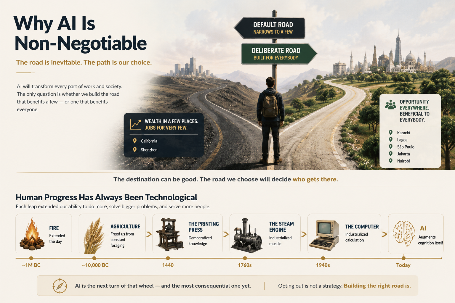 Why AI Is Non-Negotiable: a traveler stands at a fork. The default road narrows toward a distant skyline — wealth in a few places, California and Shenzhen. The deliberate road, built for everybody, runs through a living landscape toward opportunity everywhere: Karachi, Lagos, São Paulo, Jakarta, Nairobi. Below, the timeline of human technology: fire, agriculture, the printing press, the steam engine, the computer — and AI, which augments cognition itself.