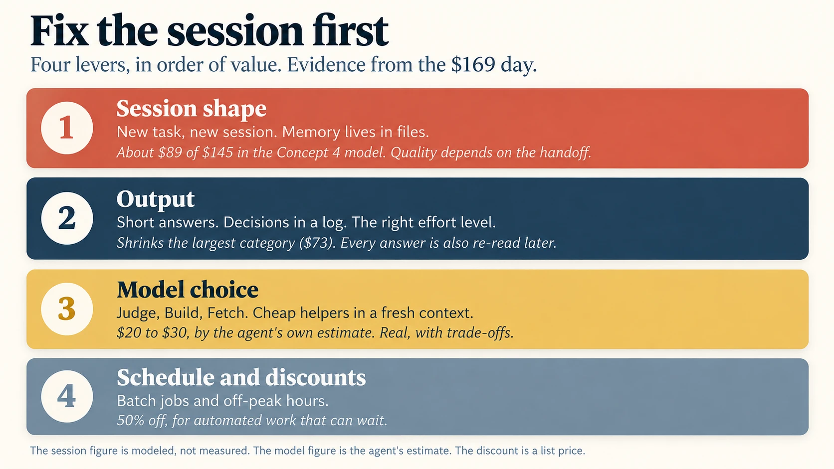 The four levers in order of value, under the heading "Fix the session first" and the note "Four levers, in order of value. Evidence from the $169 day." Four full-width horizontal bars, each carrying a large number in a white circle, running from the most valuable lever at the top to the least at the bottom. Bar 1, terra: Session shape. New task, new session. Memory lives in files. About $89 of $145 in the Concept 4 model, and quality depends on the handoff. Bar 2, slate: Output. Short answers, decisions in a log, the right effort level. It shrinks the largest category, $73, and every answer is also re-read later. Bar 3, gold: Model choice. Judge, Build, Fetch, with cheap helpers in a fresh context. $20 to $30 by the agent own estimate, real but with trade-offs. Bar 4, pale slate: Schedule and discounts. Batch jobs and off-peak hours, 50% off, for automated work that can wait. Footer: the session figure is modeled rather than measured, the model figure is the agent estimate, and the discount is a list price.