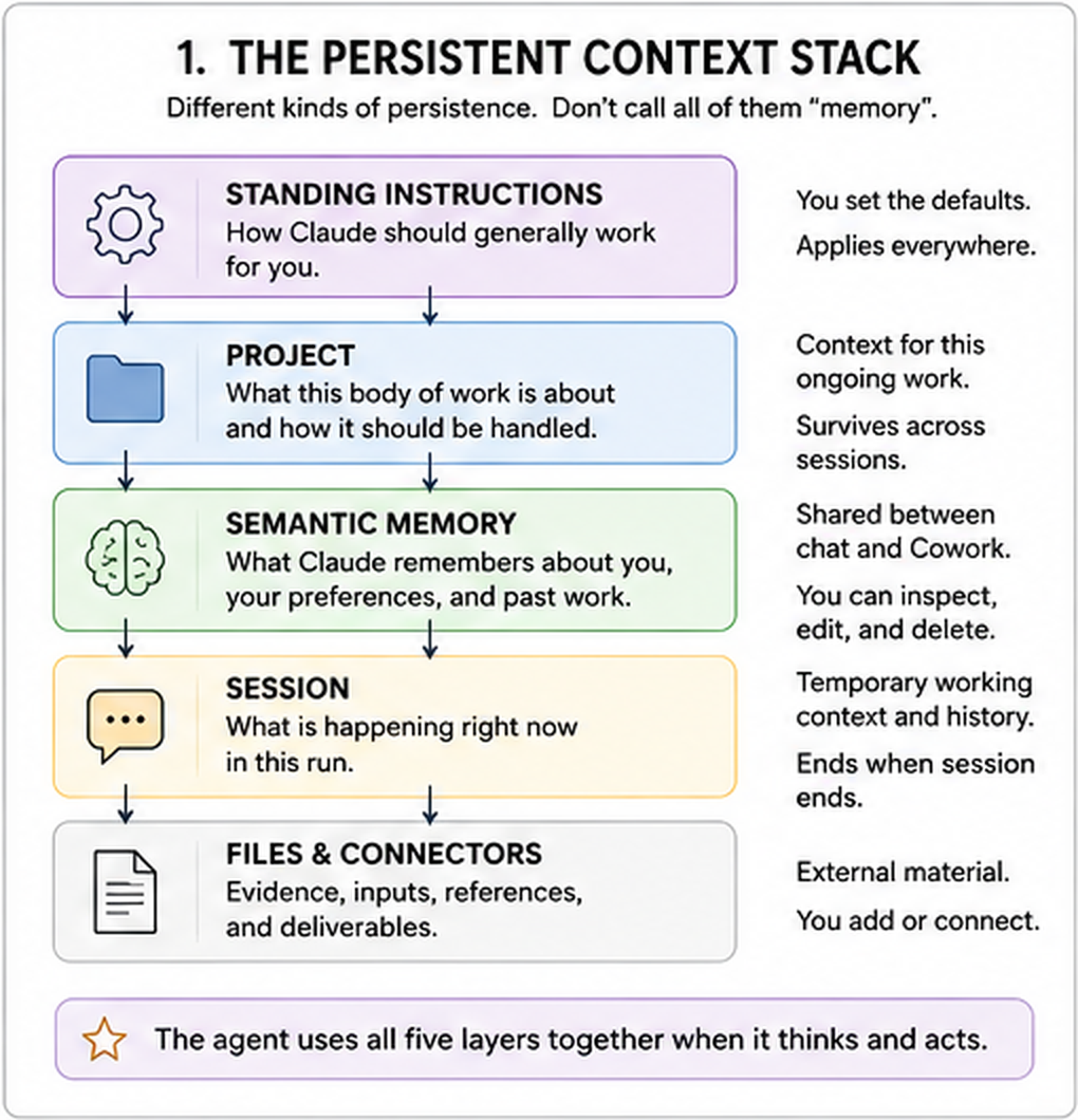Vertical five-layer diagram titled "The Persistent Context Stack." Standing Instructions sit at the top as recurring defaults for how the agent should work. Project holds the context for an ongoing body of work. Semantic Memory carries selected facts and preferences across supported sessions. Session contains the temporary working context of the current run. Files and Connectors provide external evidence, inputs, references, and deliverables. Arrows connect the layers and a footer warns that these are different forms of persistence, not one undifferentiated thing called memory.