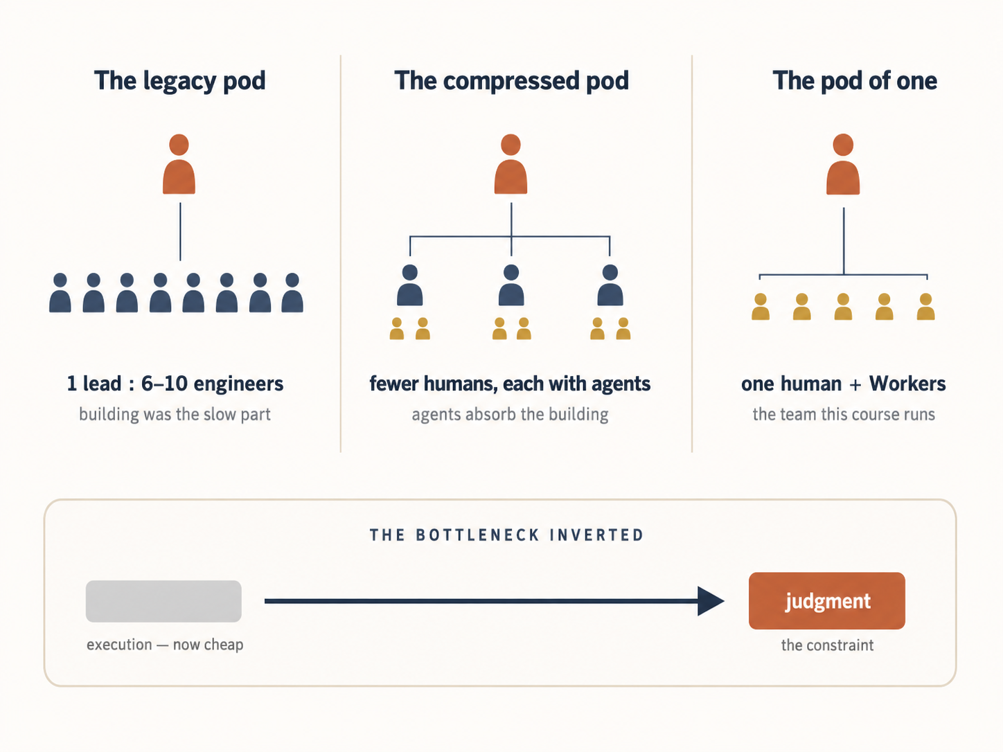 A left-to-right compression diagram in three states. State one, "the legacy pod": one product-lead icon above eight engineer icons, labelled 1 lead : 6–10 engineers, captioned "building was the slow part." State two, "the compressed pod": one lead above three engineers, each now paired with small agent icons, the human count visibly smaller. State three, "the pod of one": a single human icon commanding a row of Digital FTE icons, labelled "one human + Workers — the team this course runs." Beneath all three, a thin band shows an arrow moving the bottleneck from a shrinking "execution" block on the left to a fixed "judgment" block on the right, labelled "the bottleneck inverted." Terracotta for the human/lead, slate for engineers and structure, gold for the Digital FTEs, cream background.